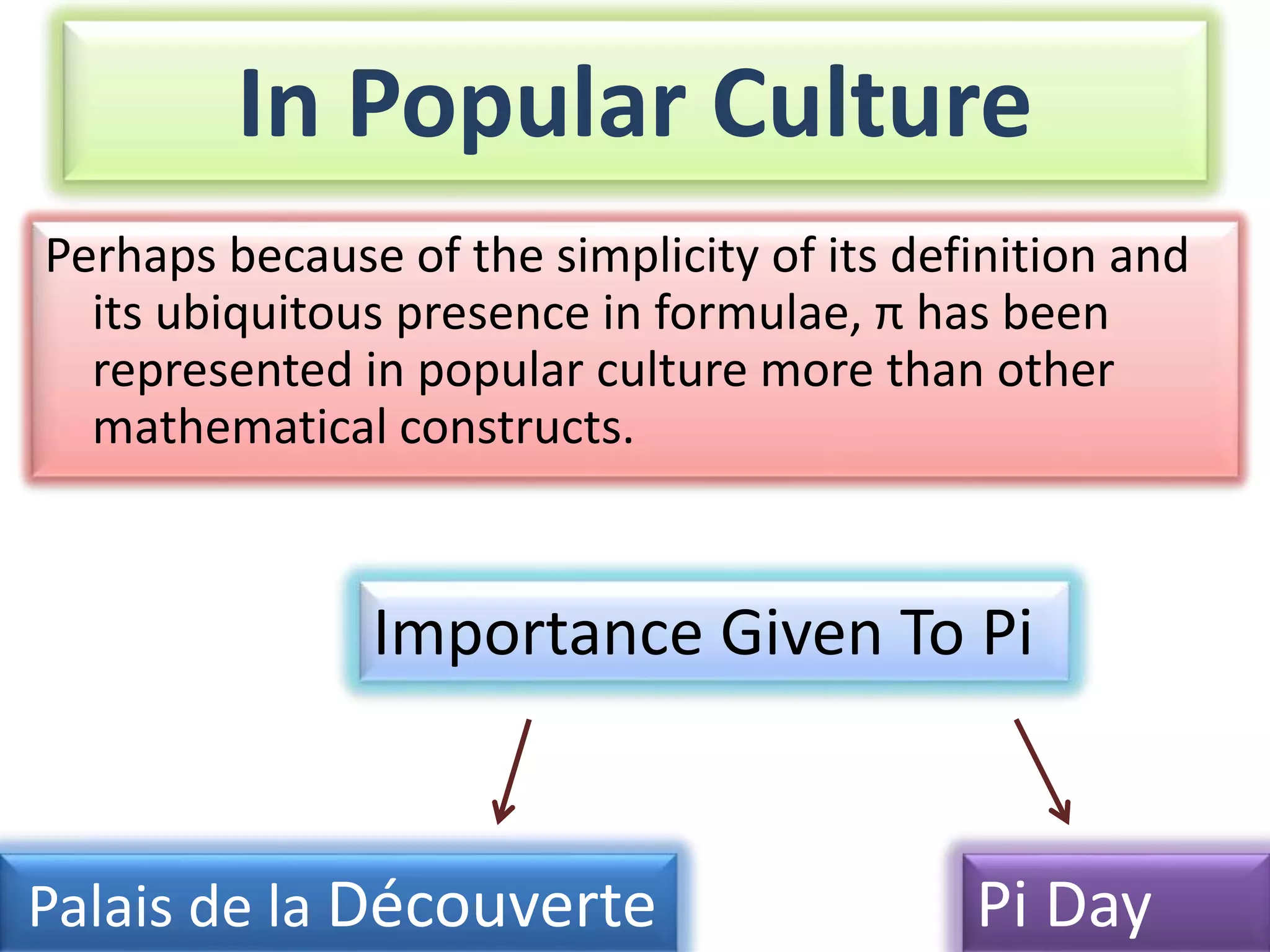 In Popular Culture
Perhaps because of the simplicity of its definition and
its ubiquitous presence in formulae, π has been
represented in popular culture more than other
mathematical constructs.
Palais de la Découverte Pi Day
Importance Given To Pi
 