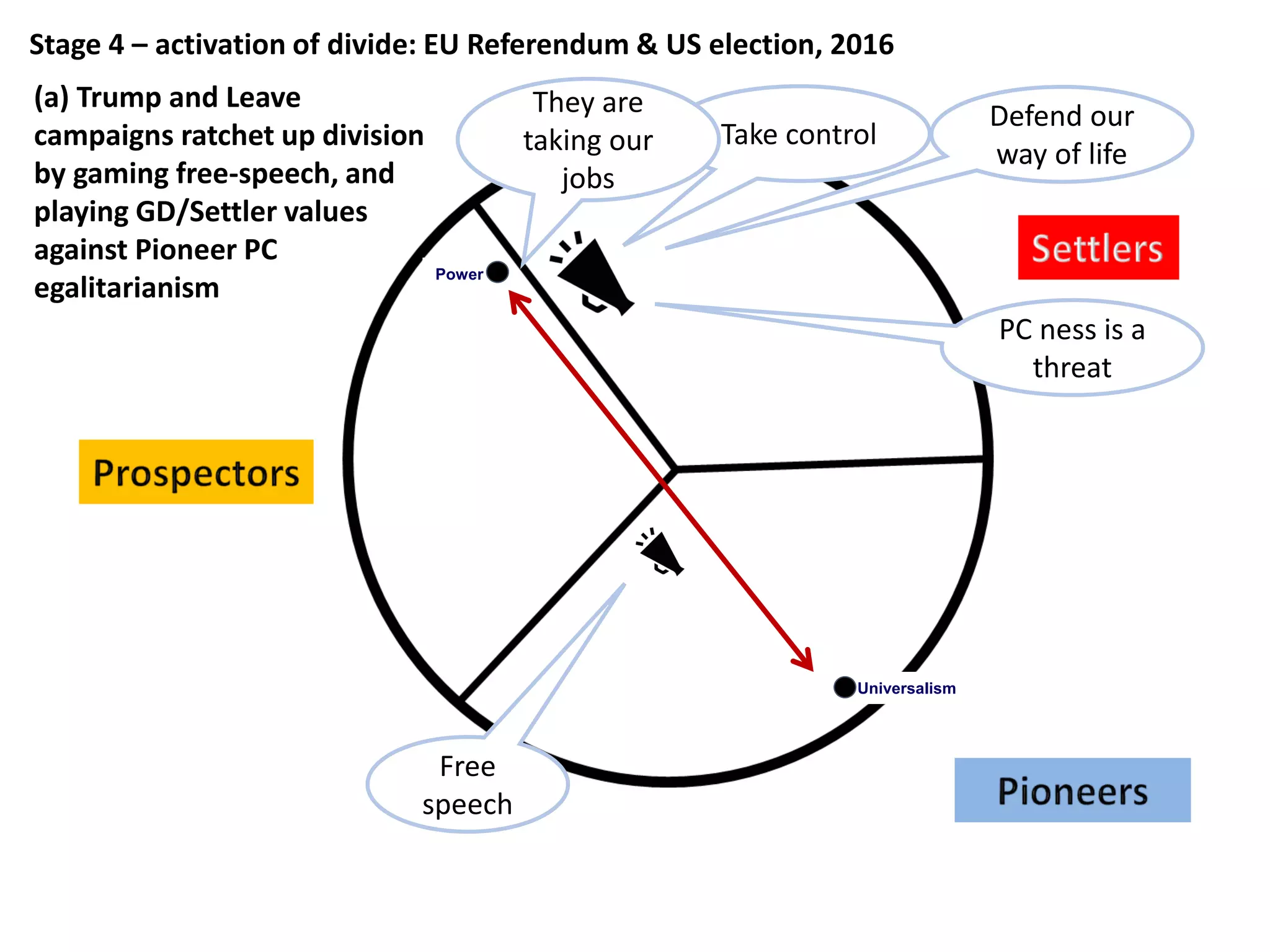 (a) Trump and Leave
campaigns ratchet up division
by gaming free-speech, and
playing GD/Settler values
against Pioneer PC
egalitarianism
Stage 4 – activation of divide: EU Referendum & US election, 2016
Universalism
Power
Free
speech
Take control
They are
taking our
jobs
Defend our
way of life
PC ness is a
threat
 