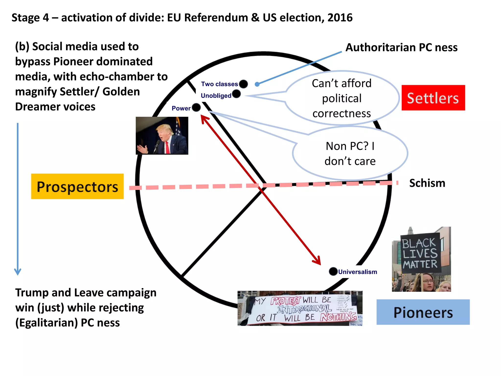 Stage 4 – activation of divide: EU Referendum & US election, 2016
Universalism
Power
(b) Social media used to
bypass Pioneer dominated
media, with echo-chamber to
magnify Settler/ Golden
Dreamer voices
Schism
Can’t afford
political
correctness
Two classes
Unobliged
Trump and Leave campaign
win (just) while rejecting
(Egalitarian) PC ness
Authoritarian PC ness
Non PC? I
don’t care
 