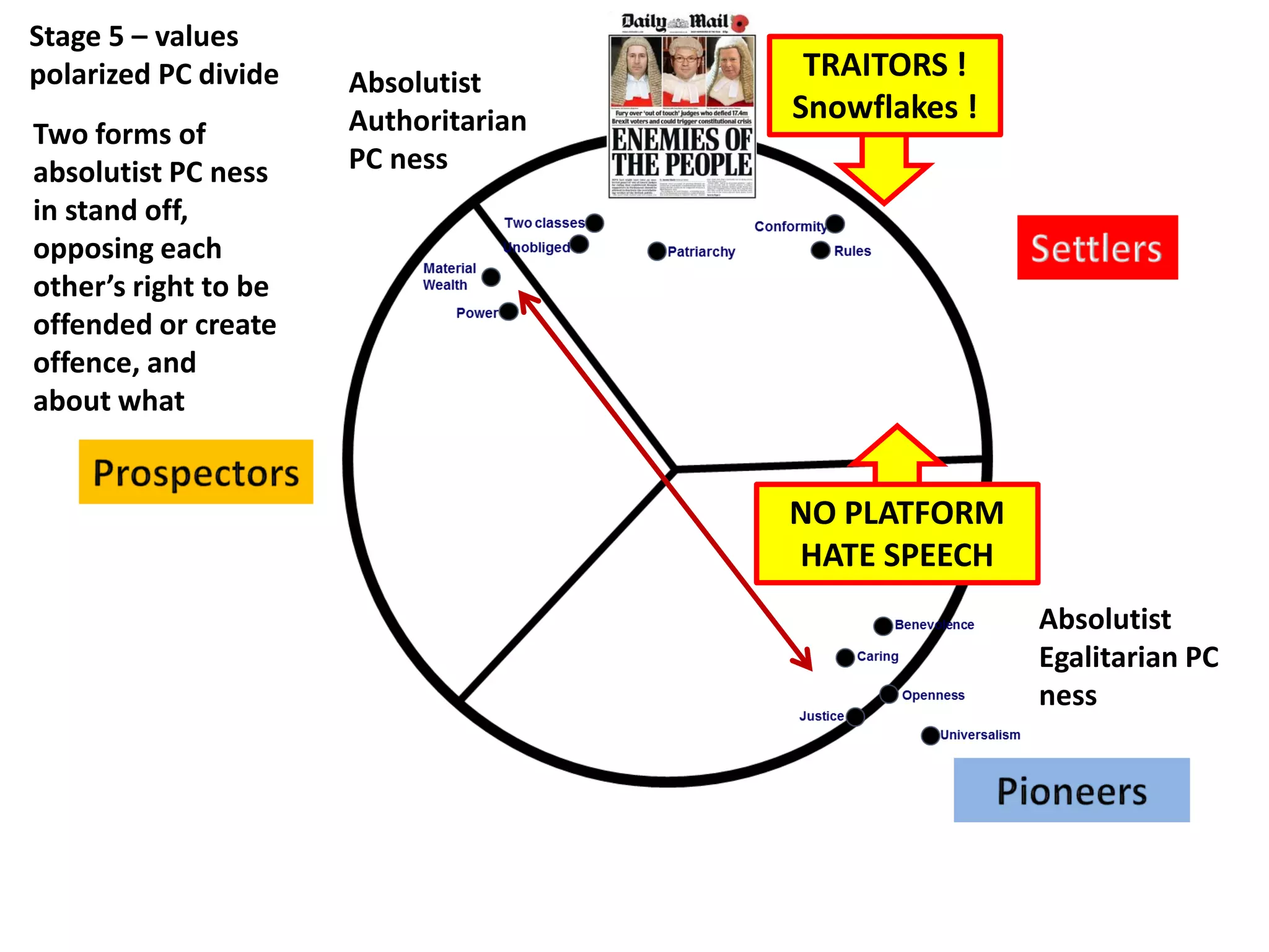 Stage 5 – values
polarized PC divide
Two forms of
absolutist PC ness
in stand off,
opposing each
other’s right to be
offended or create
offence, and
about what
Absolutist
Authoritarian
PC ness
Absolutist
Egalitarian PC
ness
NO PLATFORM
HATE SPEECH
TRAITORS !
Snowflakes !
 