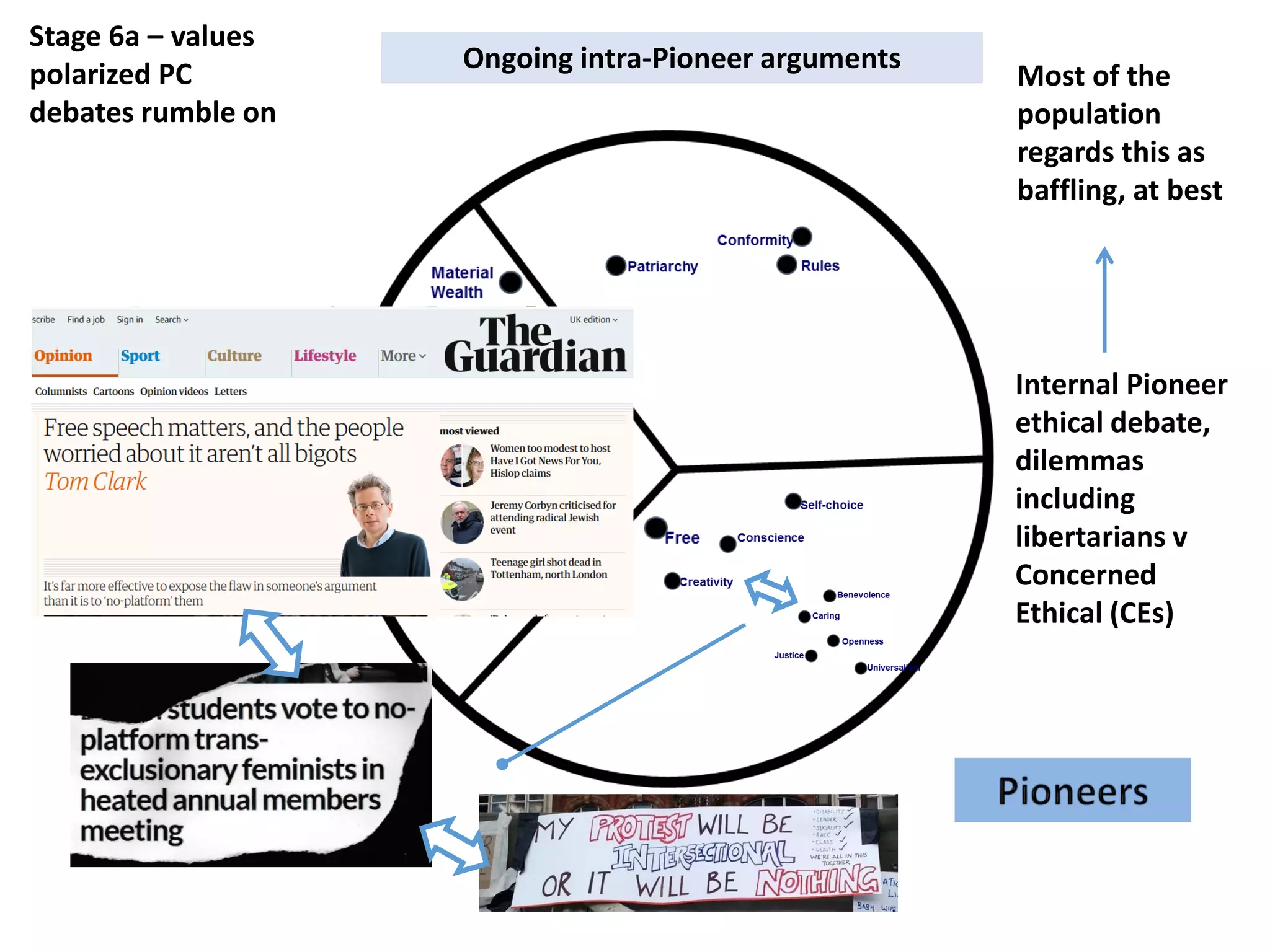 Internal Pioneer
ethical debate,
dilemmas
including
libertarians v
Concerned
Ethical (CEs)
Most of the
population
regards this as
baffling, at best
Ongoing intra-Pioneer arguments
Stage 6a – values
polarized PC
debates rumble on
 