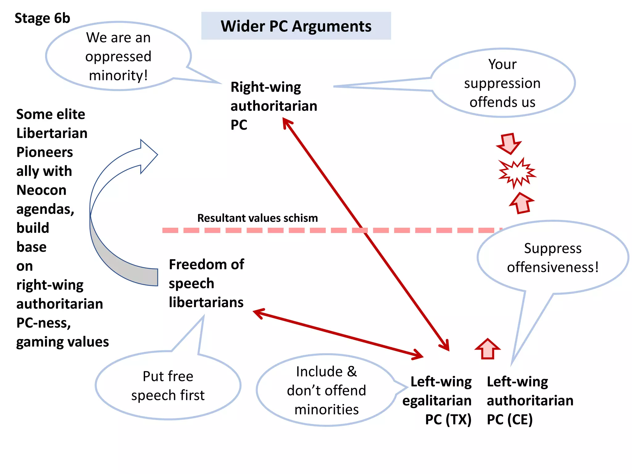 Right-wing
authoritarian
PC
Left-wing
authoritarian
PC (CE)
Freedom of
speech
libertarians
Left-wing
egalitarian
PC (TX)
Some elite
Libertarian
Pioneers
ally with
Neocon
agendas,
build
base
on
right-wing
authoritarian
PC-ness,
gaming values
Resultant values schism
We are an
oppressed
minority!
Your
suppression
offends us
Suppress
offensiveness!
Include &
don’t offend
minorities
Put free
speech first
Wider PC ArgumentsStage 6b
 
