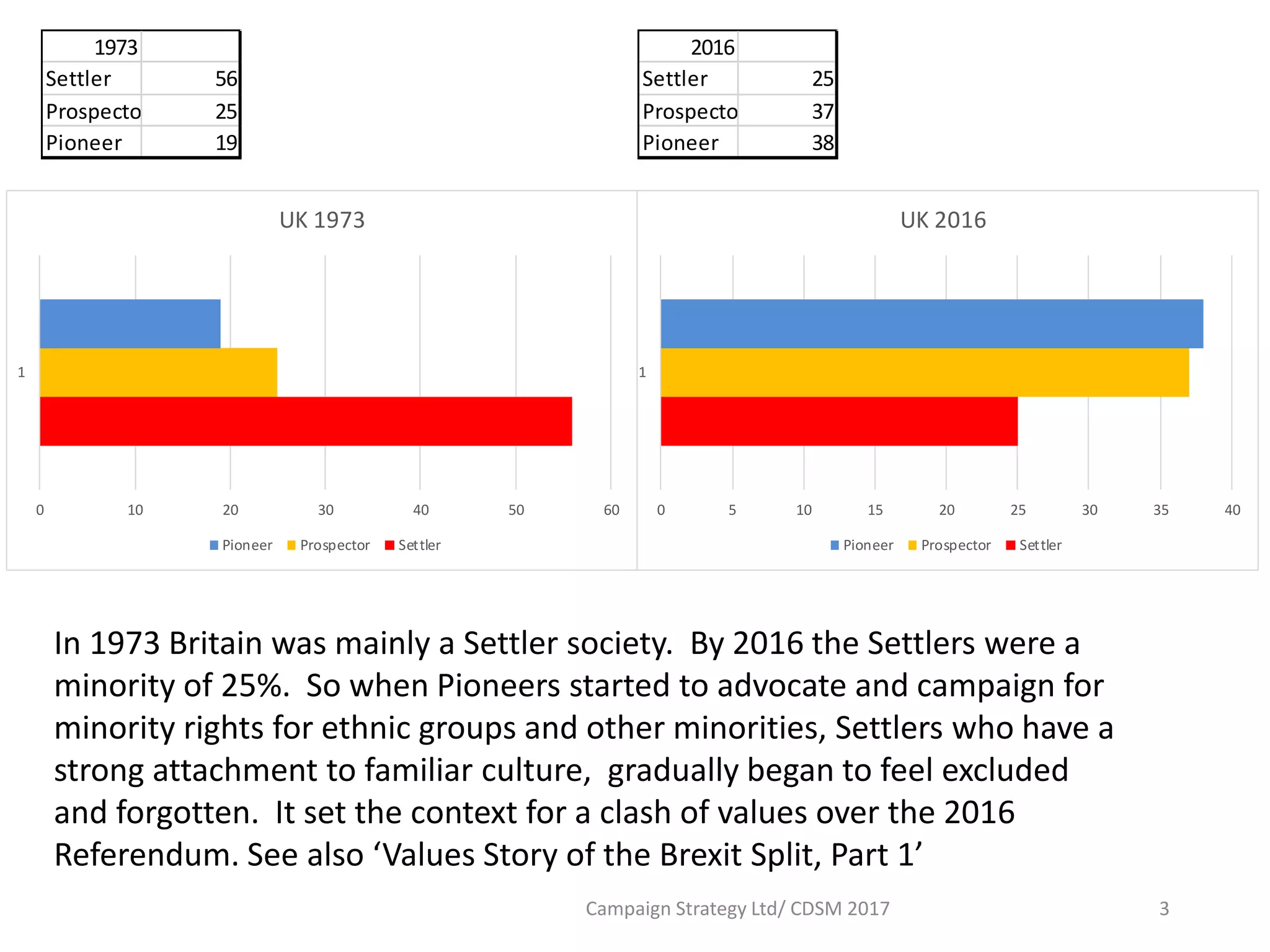 0 5 10 15 20 25 30 35 40
1
UK 2016
Pioneer Prospector Settler
0 10 20 30 40 50 60
1
UK 1973
Pioneer Prospector Settler
2016
Settler 25
Prospector 37
Pioneer 38
1973
Settler 56
Prospector 25
Pioneer 19
In 1973 Britain was mainly a Settler society. By 2016 the Settlers were a
minority of 25%. So when Pioneers started to advocate and campaign for
minority rights for ethnic groups and other minorities, Settlers who have a
strong attachment to familiar culture, gradually began to feel excluded
and forgotten. It set the context for a clash of values over the 2016
Referendum. See also ‘Values Story of the Brexit Split, Part 1’
Campaign Strategy Ltd/ CDSM 2017 3
 