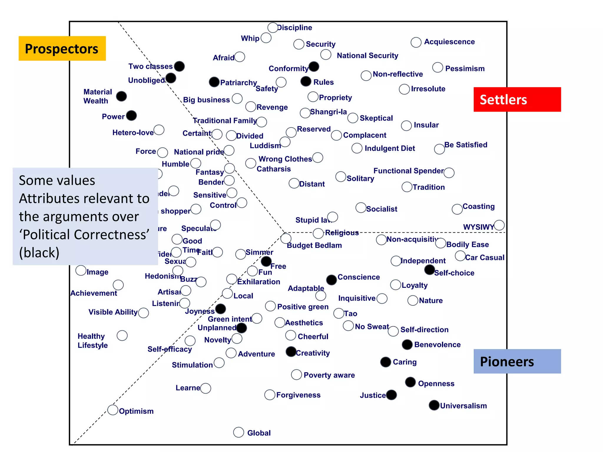 Aspiration Busy
Fun
Wrong Clothes
Safety
National pride
Adventure
Novelty
Image
Achievement
Premium shopper
Fantasy
Hedonism
Traditional Family
Control
Reserved
Adaptable
No Sweat
Confident
Sexual
Unplanned
Green intent
Inquisitive
Faith
Divided
Catharsis
Propriety
Stimulation
Big business
Learner
Showhome
Looking Good
Pleasure
Visible Success
Healthy
Lifestyle
Local
Humble
Overspend
Speculate
Visible Ability
Sensitive
Good
Time
Certainty
Impulsive Spender
Simmer
Hetero-love
Luddism
Religious
Discipline
Acquiescence
Non-reflective
Security
National Security
Insular
Indulgent Diet
Complacent
Force
Skeptical
Irresolute
Be Satisfied
Socialist
Tradition
WYSIWYG
Coasting
Non-acquisitive
Independent
Pessimism
Optimism
Free
Artisan
Cheerful
Exhilaration
Aesthetics
Listening
Tao
Self-direction
Buzz
Creativity
Global
Loyalty
Self-choice
Nature
Solitary
Bodily Ease
Functional Spender
Bender
Car Casual
Whip
Afraid
Shangri-la
Stupid law
Budget Bedlam
Revenge
Conscience
Forgiveness
Joyness
Positive green
Distant
Universalism
Openness
Justice
Caring
Benevolence
Poverty aware
Self-efficacy
Prospectors
Settlers
Pioneers
Material
Wealth
Power
Conformity
RulesPatriarchy
Two classes
Unobliged
Some values
Attributes relevant to
the arguments over
‘Political Correctness’
(black)
 