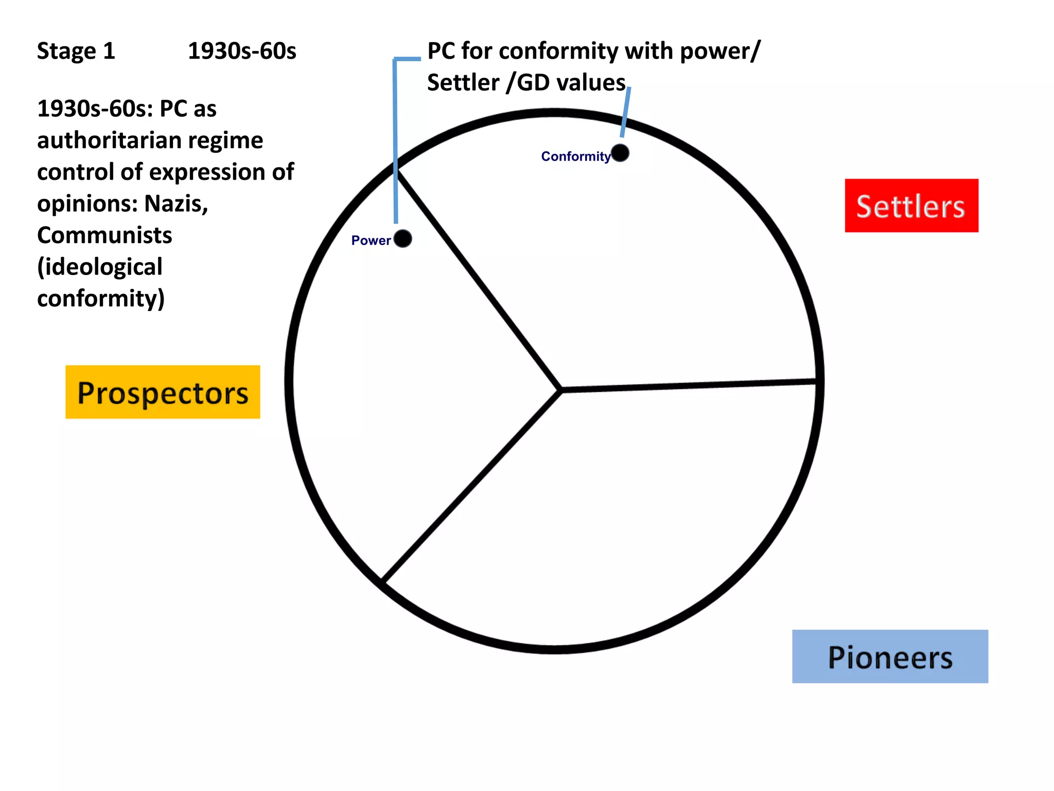 Stage 1 1930s-60s
1930s-60s: PC as
authoritarian regime
control of expression of
opinions: Nazis,
Communists
(ideological
conformity)
PC for conformity with power/
Settler /GD values
Power
Conformity
 