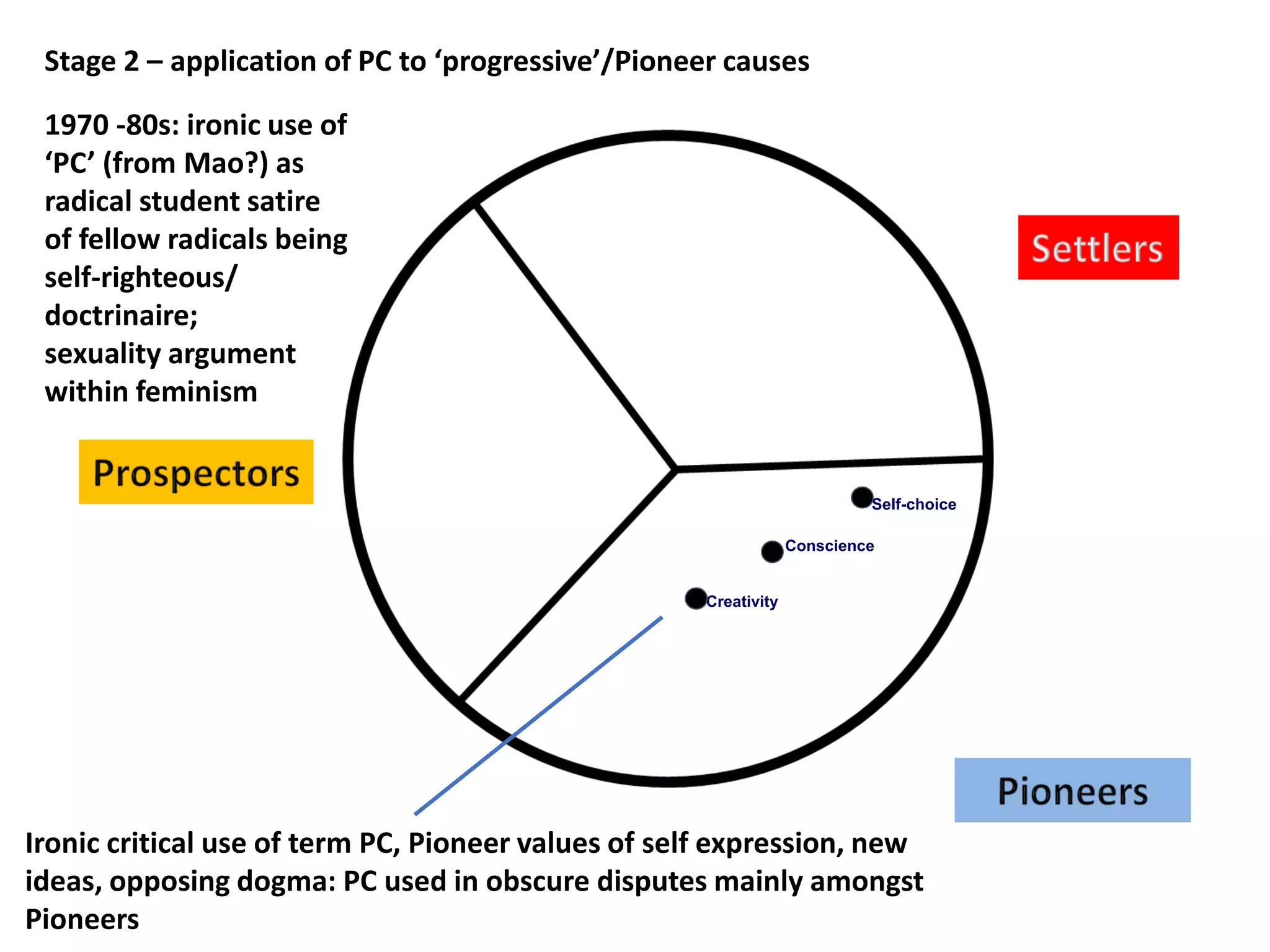 Stage 2 – application of PC to ‘progressive’/Pioneer causes
1970 -80s: ironic use of
‘PC’ (from Mao?) as
radical student satire
of fellow radicals being
self-righteous/
doctrinaire;
sexuality argument
within feminism
Creativity
Self-choice
Conscience
Ironic critical use of term PC, Pioneer values of self expression, new
ideas, opposing dogma: PC used in obscure disputes mainly amongst
Pioneers
 
