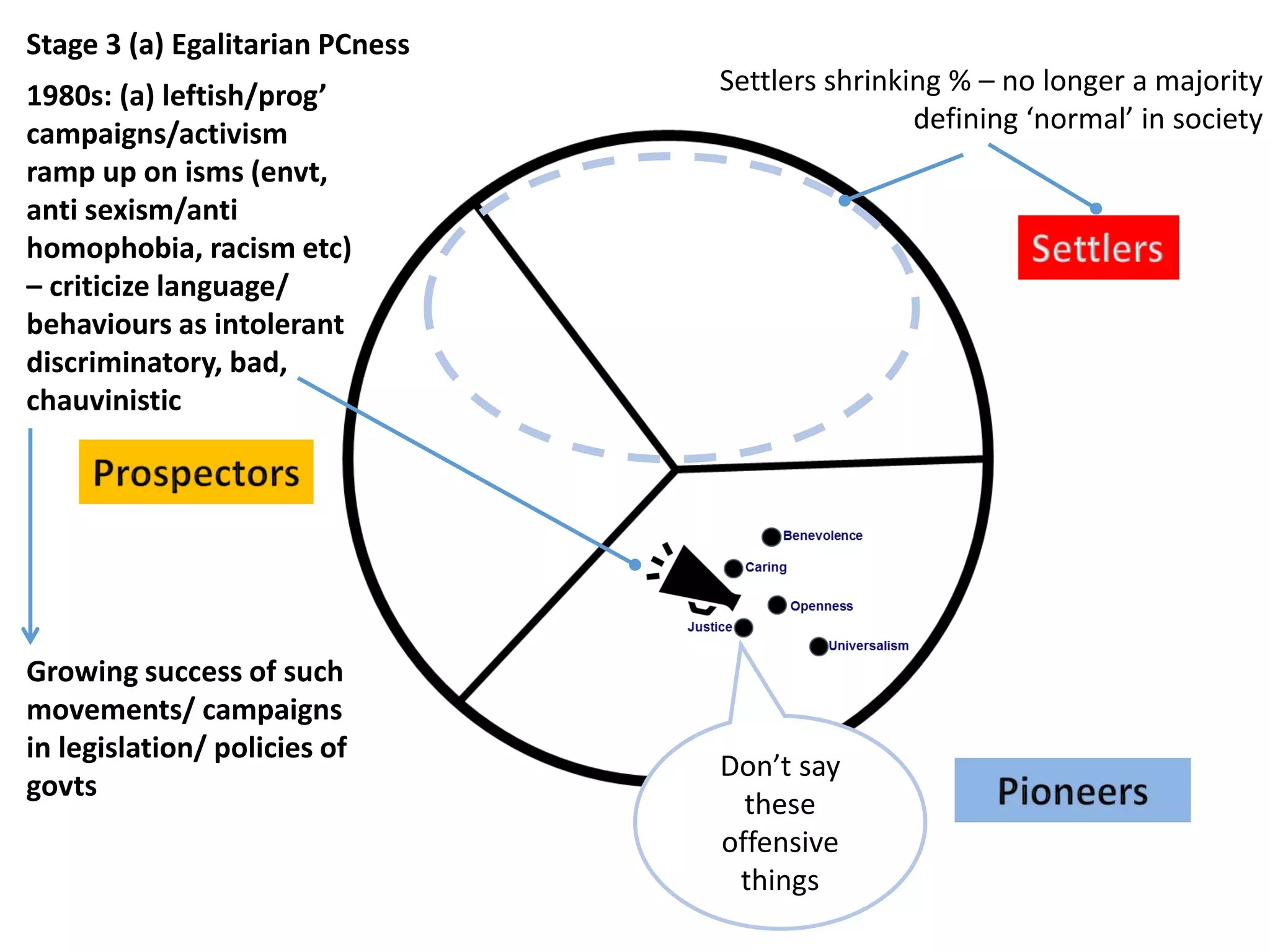 Stage 3 (a) Egalitarian PCness
1980s: (a) leftish/prog’
campaigns/activism
ramp up on isms (envt,
anti sexism/anti
homophobia, racism etc)
– criticize language/
behaviours as intolerant
discriminatory, bad,
chauvinistic
Settlers shrinking % – no longer a majority
defining ‘normal’ in society
Growing success of such
movements/ campaigns
in legislation/ policies of
govts
Don’t say
these
offensive
things
 