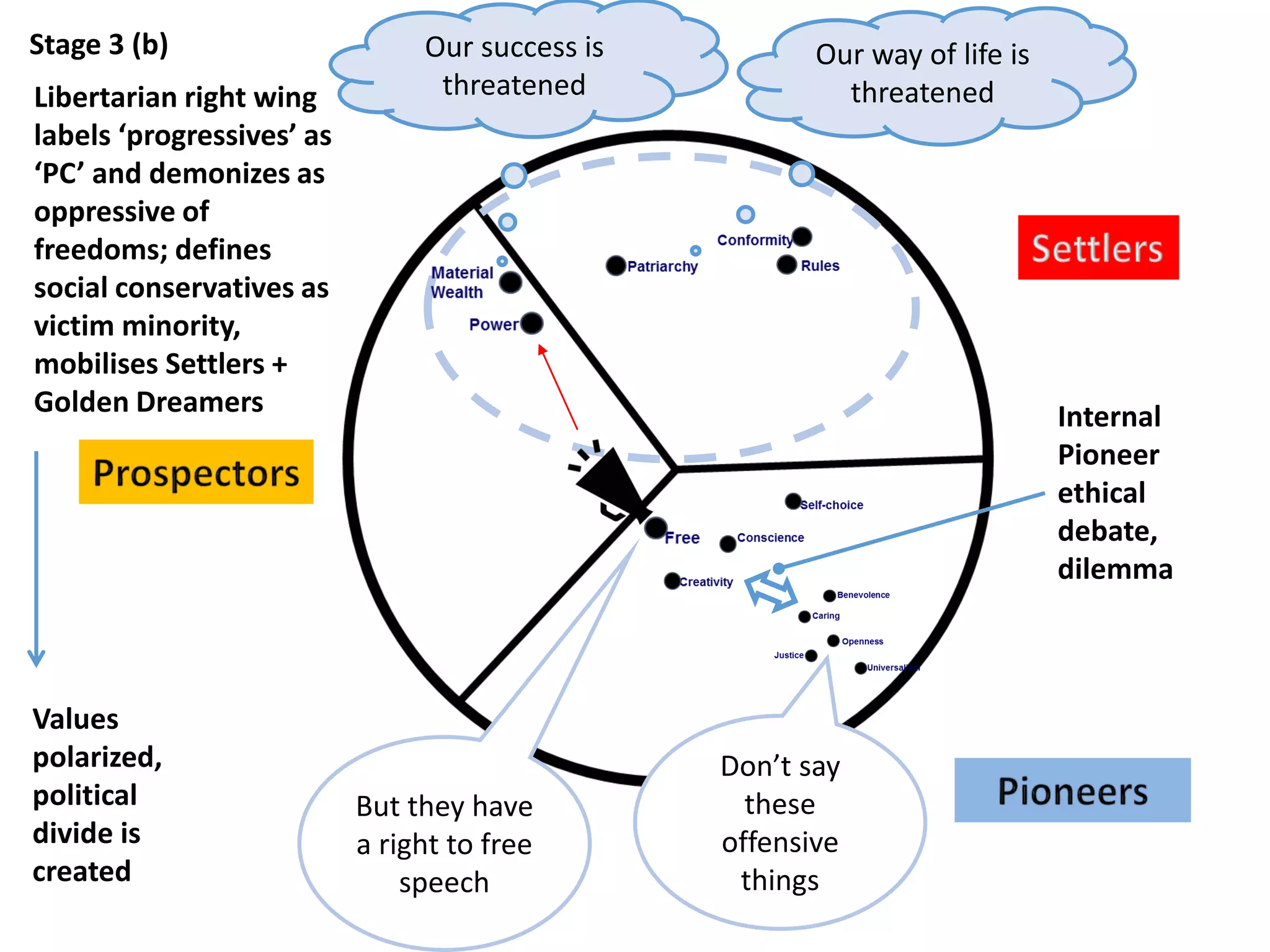 Libertarian right wing
labels ‘progressives’ as
‘PC’ and demonizes as
oppressive of
freedoms; defines
social conservatives as
victim minority,
mobilises Settlers +
Golden Dreamers
Stage 3 (b)
Don’t say
these
offensive
things
But they have
a right to free
speech
Internal
Pioneer
ethical
debate,
dilemma
Our success is
threatened
Our way of life is
threatened
Values
polarized,
political
divide is
created
 
