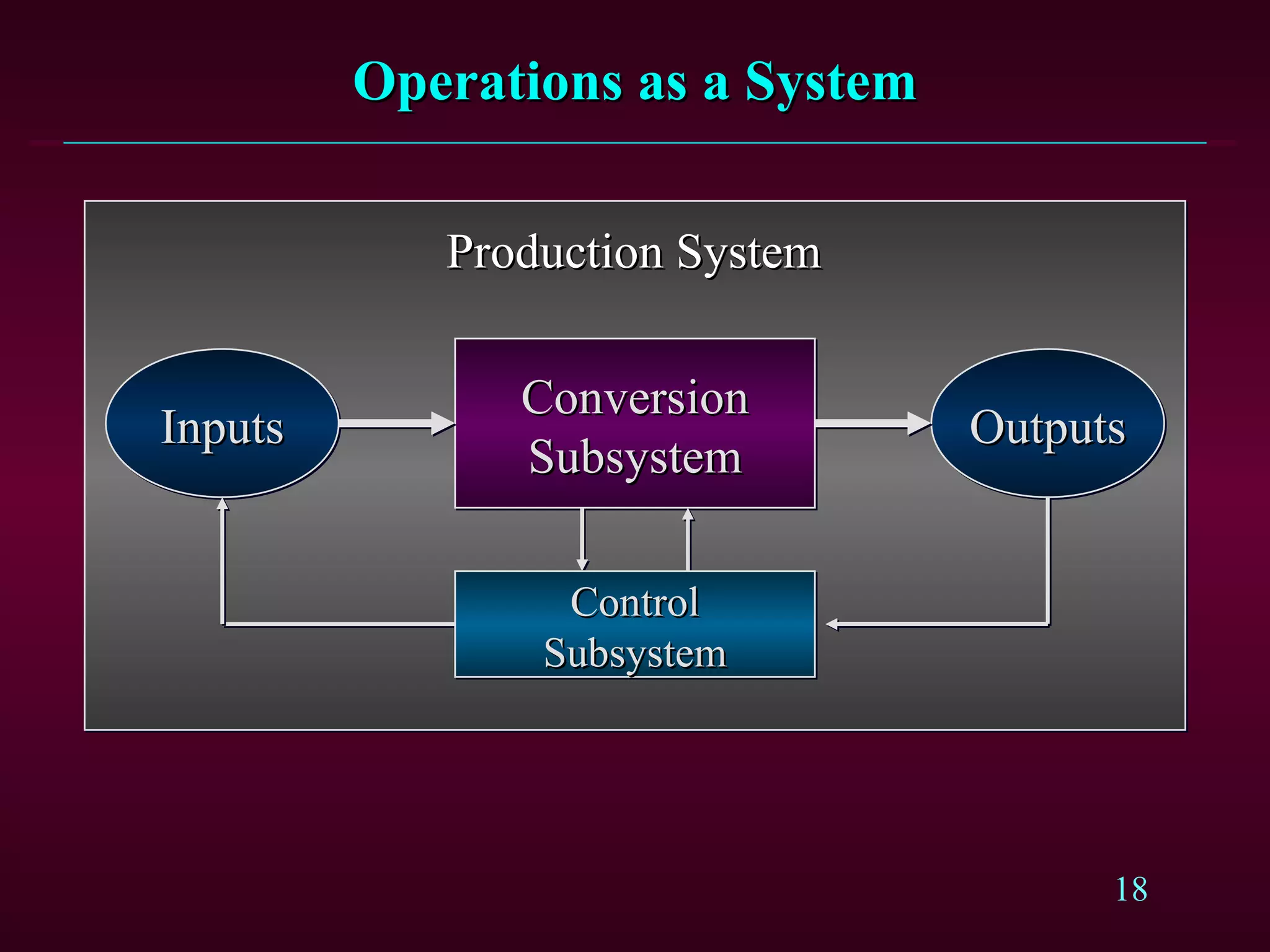 Operations as a System Inputs Outputs Conversion Subsystem Production System Control Subsystem 
