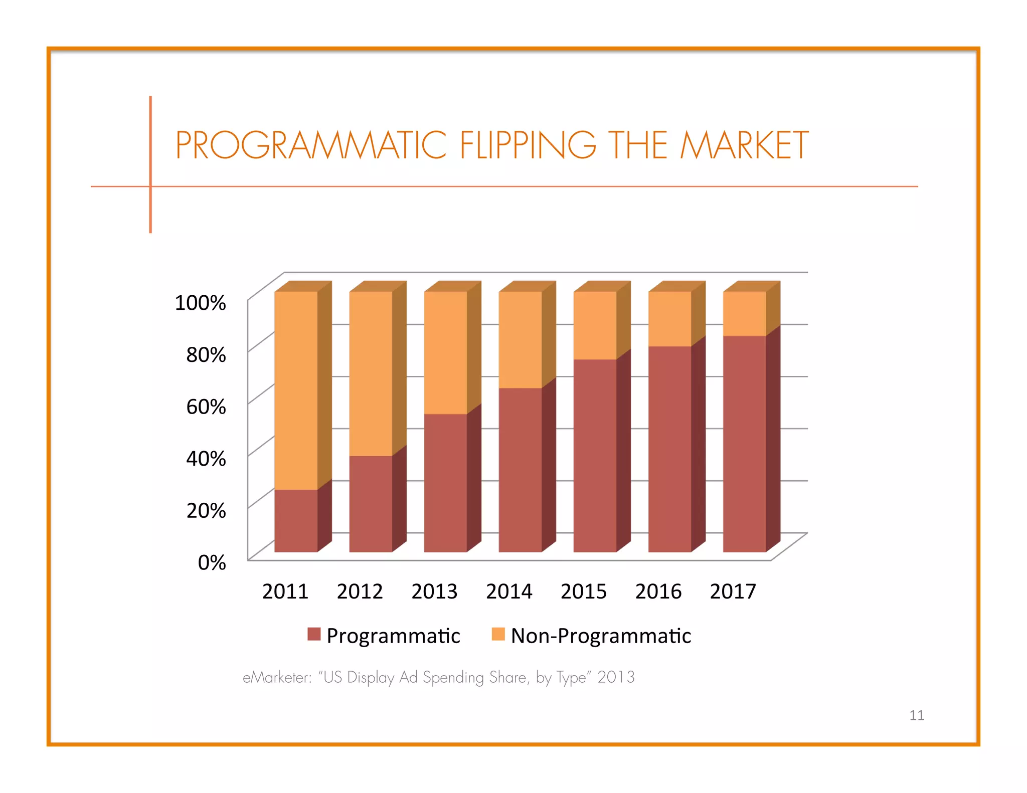 PROGRAMMATIC FLIPPING THE MARKET
11	
  
0%	
  
20%	
  
40%	
  
60%	
  
80%	
  
100%	
  
2011	
   2012	
   2013	
   2014	
   2015	
   2016	
   2017	
  
Programma3c	
   Non-­‐Programma3c	
  
eMarketer: “US Display Ad Spending Share, by Type” 2013
 