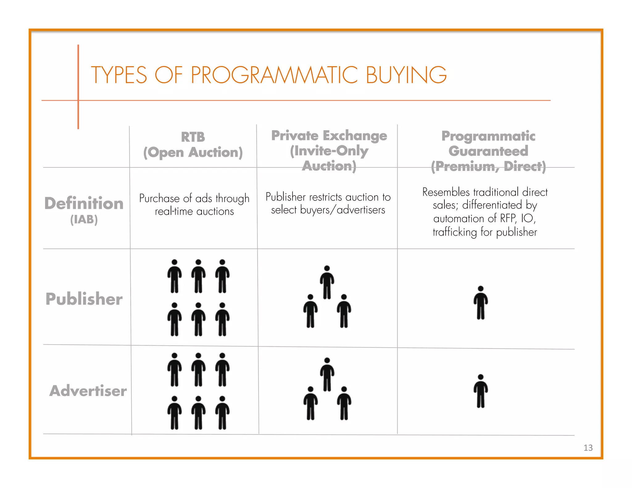 Definition
(IAB)
Publisher
Advertiser
Programmatic
Guaranteed
(Premium, Direct)
Private Exchange
(Invite-Only
Auction)
RTB
(Open Auction)
TYPES OF PROGRAMMATIC BUYING
13	
  
Purchase of ads through
real-time auctions
Publisher restricts auction to
select buyers/advertisers
Resembles traditional direct
sales; differentiated by
automation of RFP, IO,
trafficking for publisher
 