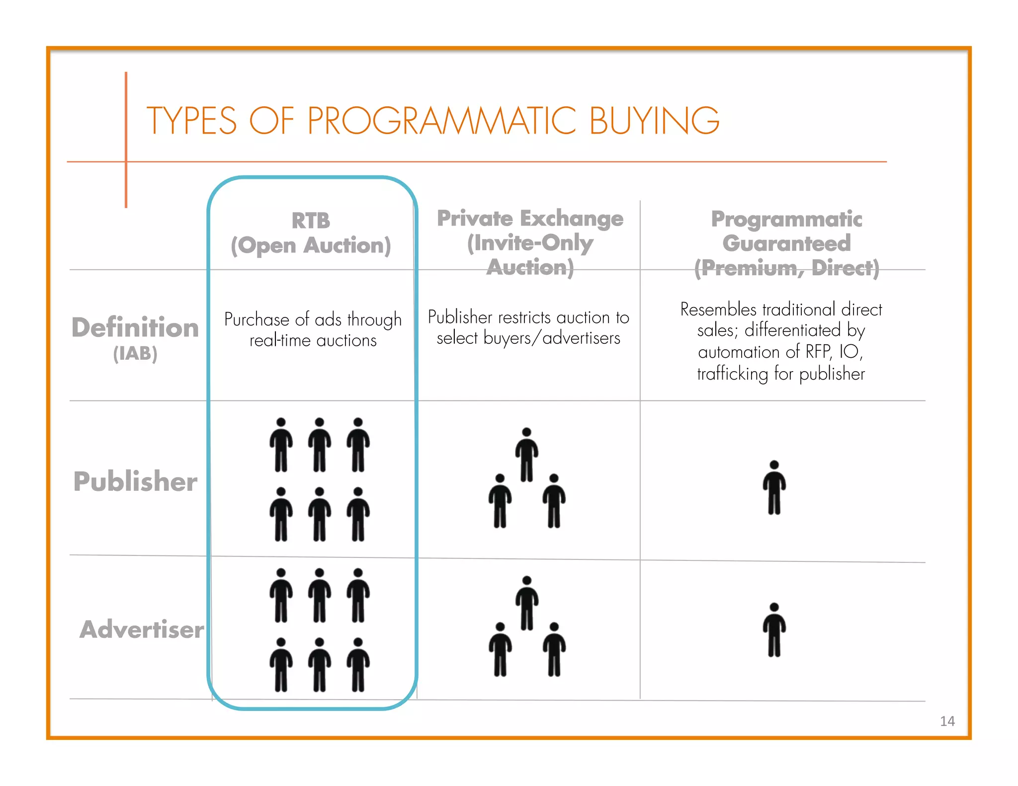 Definition
(IAB)
Publisher
Advertiser
Programmatic
Guaranteed
(Premium, Direct)
Private Exchange
(Invite-Only
Auction)
RTB
(Open Auction)
TYPES OF PROGRAMMATIC BUYING
14	
  
Purchase of ads through
real-time auctions
Publisher restricts auction to
select buyers/advertisers
Resembles traditional direct
sales; differentiated by
automation of RFP, IO,
trafficking for publisher
 
