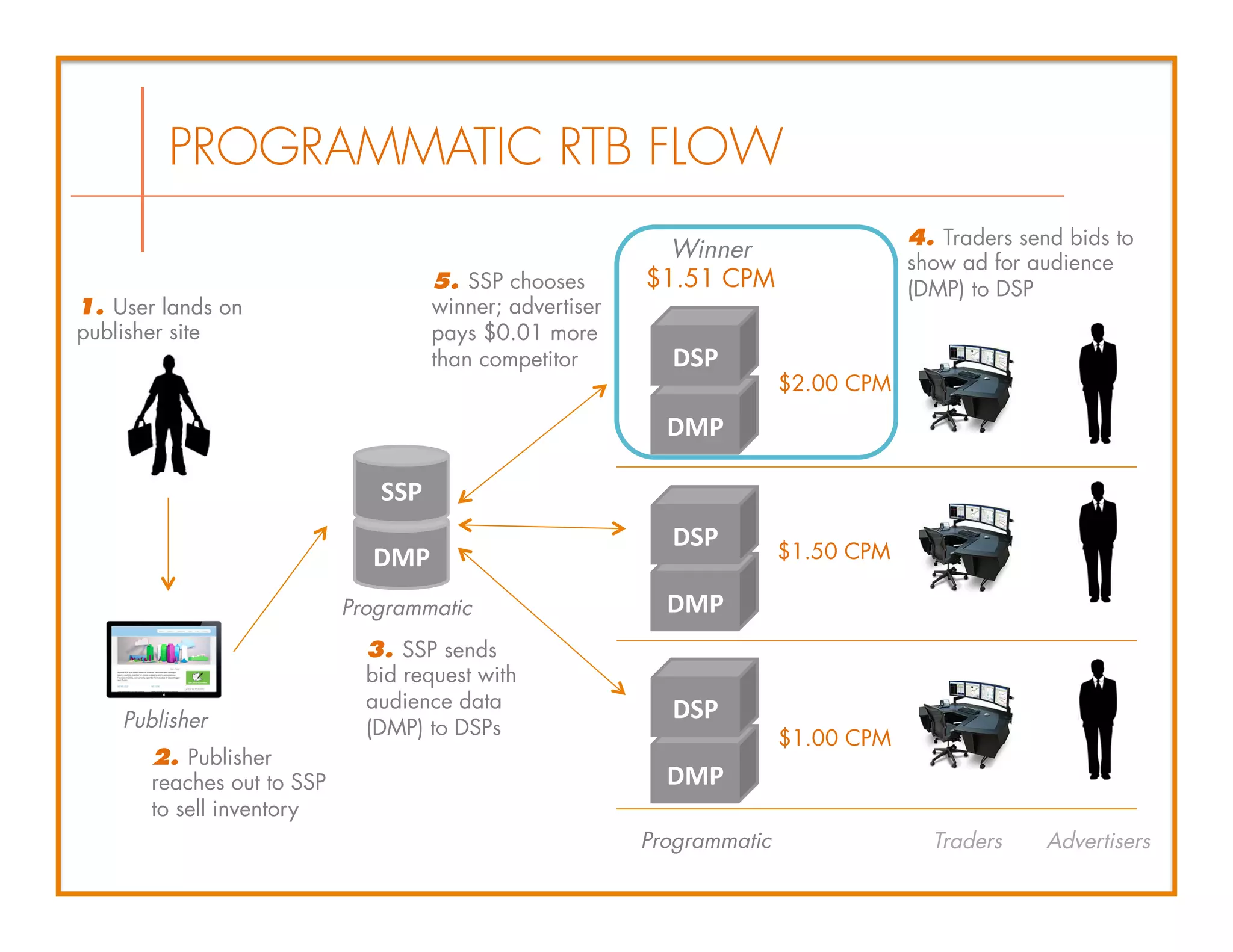 2. Publisher
reaches out to SSP
to sell inventory
DMP	
  
3. SSP sends
bid request with
audience data
(DMP) to DSPsPublisher
Traders Advertisers
$2.00 CPM
$1.50 CPM
5. SSP chooses
winner; advertiser
pays $0.01 more
than competitor
$1.00 CPM
4. Traders send bids to
show ad for audience
(DMP) to DSP
Winner
$1.51 CPM
Programmatic
Programmatic
SSP	
  
1. User lands on
publisher site
PROGRAMMATIC RTB FLOW
DMP	
  
DSP	
  
DMP	
  
DSP	
  
DMP	
  
DSP	
  
 