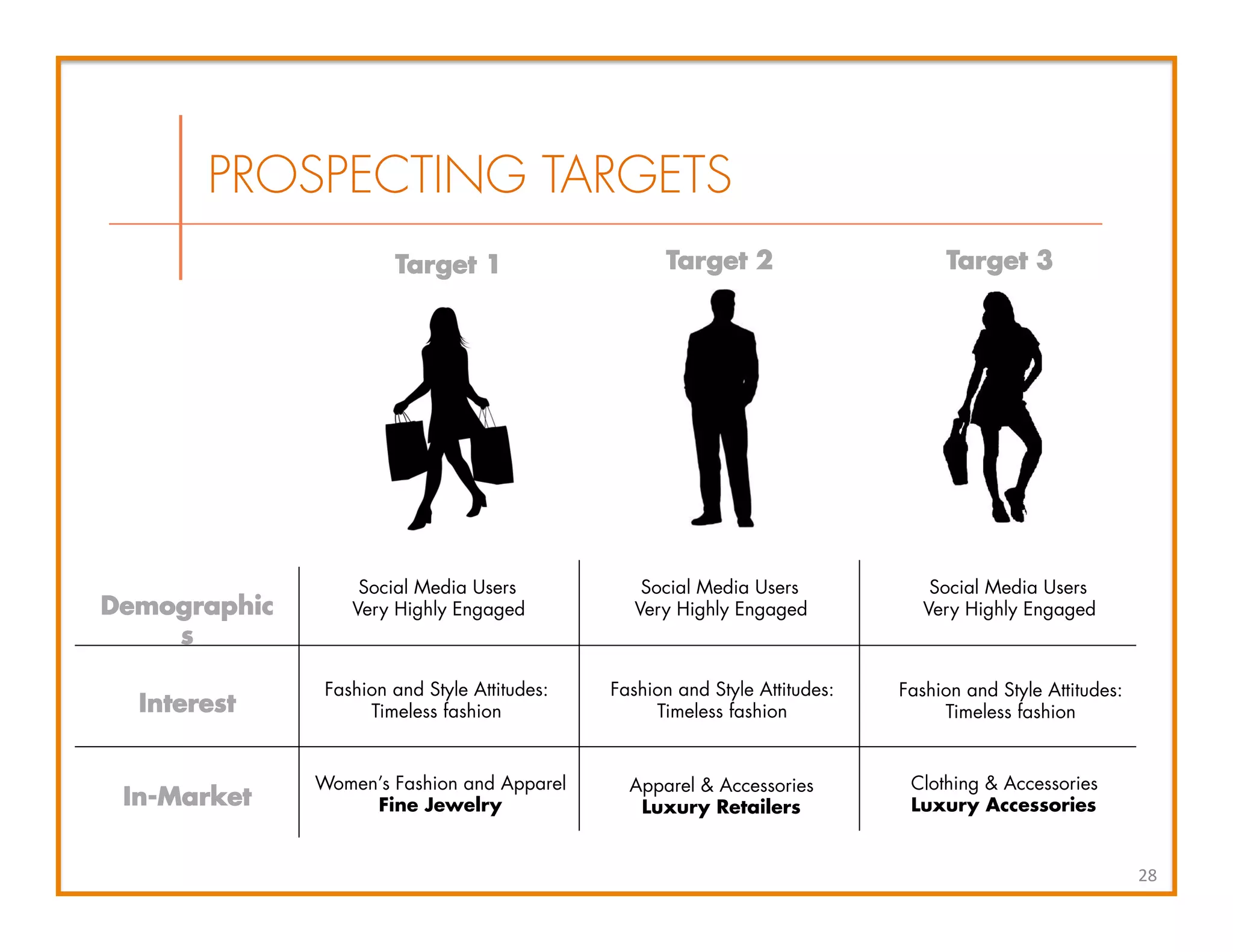 28	
  
PROSPECTING TARGETS
Demographic
s
Social Media Users
Very Highly Engaged
Social Media Users
Very Highly Engaged
Social Media Users
Very Highly Engaged
Interest
Fashion and Style Attitudes:
Timeless fashion
Fashion and Style Attitudes:
Timeless fashion
Fashion and Style Attitudes:
Timeless fashion
In-Market
Women’s Fashion and Apparel
Fine Jewelry
Apparel & Accessories
Luxury Retailers
Clothing & Accessories
Luxury Accessories
Target 1 Target 2 Target 3
 