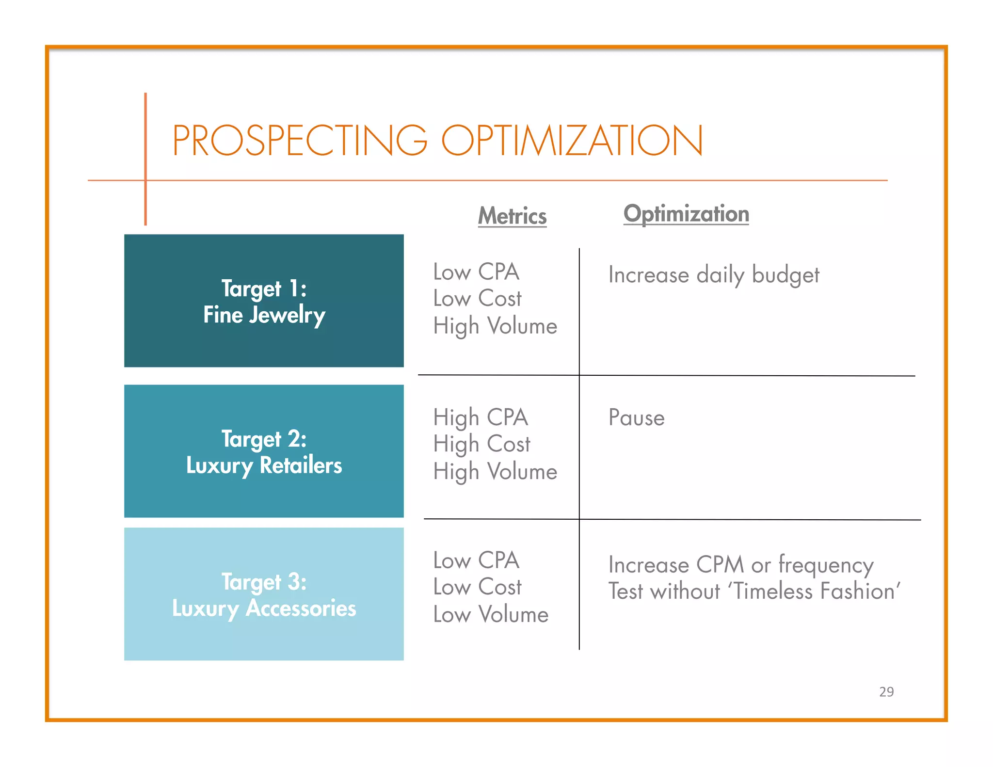Target 1:
Fine Jewelry
Target 2:
Luxury Retailers
Target 3:
Luxury Accessories
Low CPA
Low Cost
High Volume
High CPA
High Cost
High Volume
Low CPA
Low Cost
Low Volume
Metrics Optimization
Increase daily budget
Pause
Increase CPM or frequency
Test without ‘Timeless Fashion’
29	
  
PROSPECTING OPTIMIZATION
 