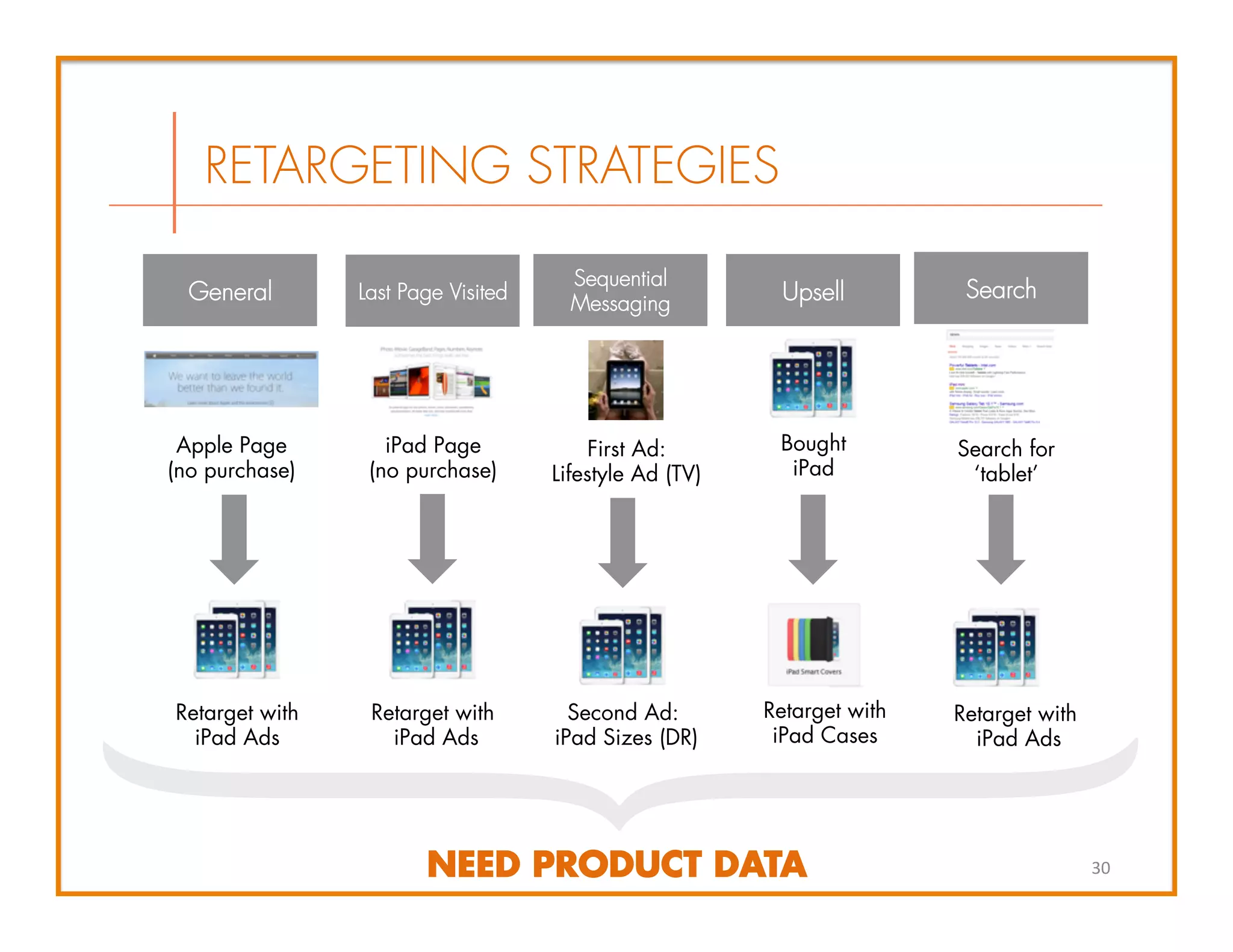 NEED PRODUCT DATA 30	
  
RETARGETING STRATEGIES
iPad Page
(no purchase)
Retarget with
iPad Ads
General
Sequential
Messaging
Last Page Visited Search
Apple Page
(no purchase)
Retarget with
iPad Ads
Second Ad:
iPad Sizes (DR)
First Ad:
Lifestyle Ad (TV)
Upsell
Search for
‘tablet’
Retarget with
iPad Ads
Bought
iPad
Retarget with
iPad Cases
 