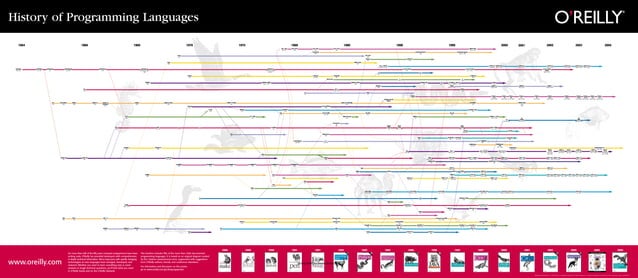 History of programming languages | PDF | Programming Languages | Computing