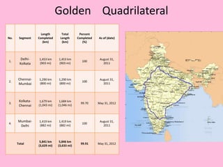 Golden Quadrilateral
No. Segment
Length
Completed
(km)
Total
Length
(km)
Percent
Completed
(%)
As of (date)
1.
Delhi-
Kolk...