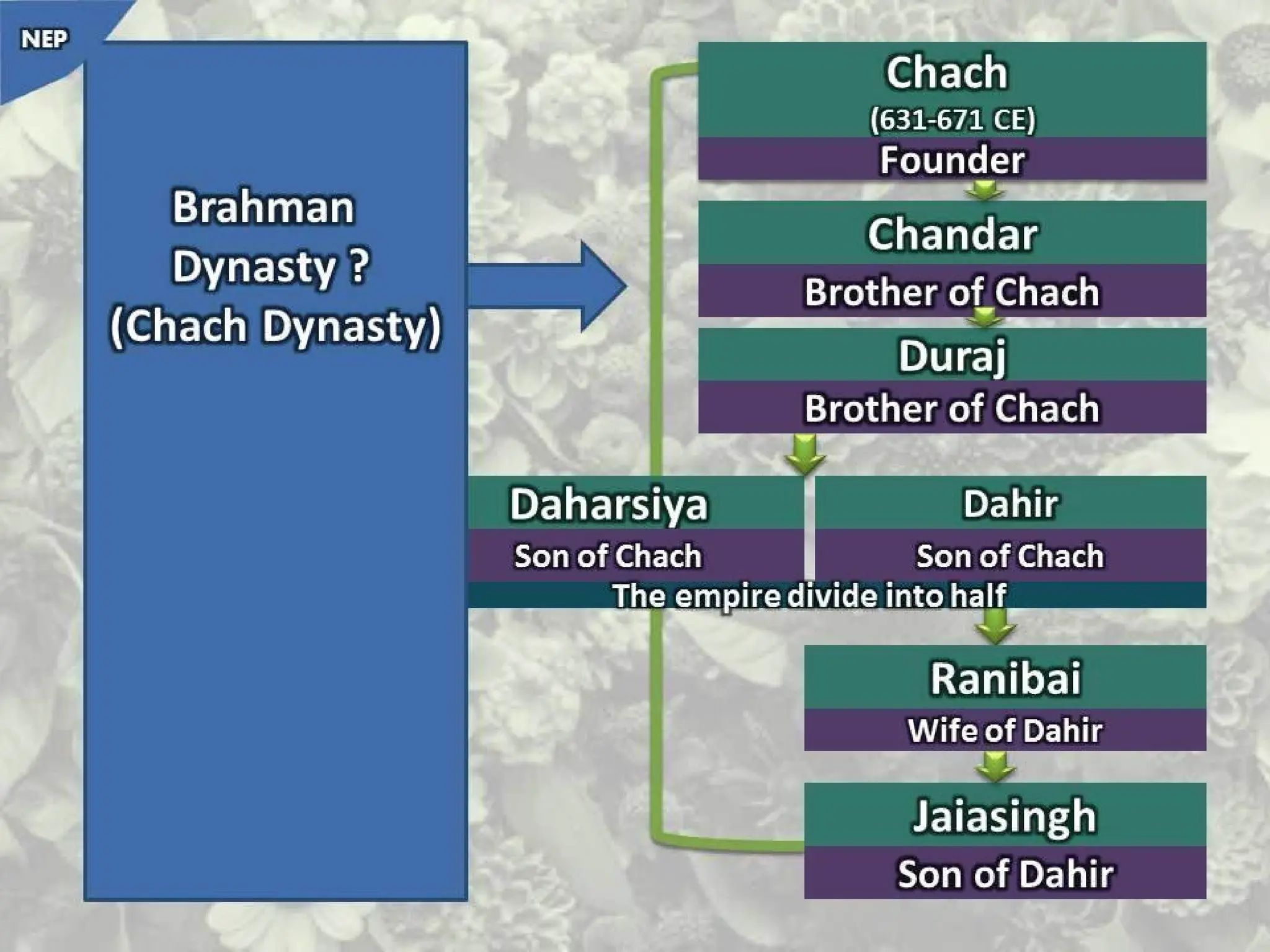 Rai dyansty Chach or Brahamn dynasty, History of Dahir History of Sindh NEP.pptx