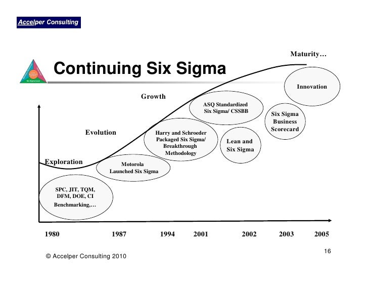 History Of Six Sigma By Praveen Gupta