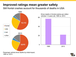 A Brief History of the IIHS Small Overlap Crash Test, Adrian Lund ...