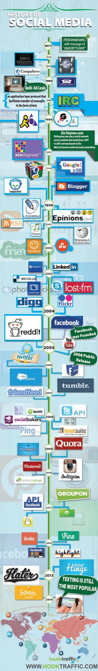 History of Social Media