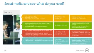 Social media services–what do you need?

I want to …

              •   build a training program.
              •   know what tools to use.
                                                                           Best Practices     •   Strategies for specific
              •   find standard processes that I can follow.               Seminars               corporate & industry needs.



              •   strategize and efficiently drive awareness, demand,                         •   Understand effectiveness of current
                  leads and message reach.                                                        initiatives.
              •   know when and how to scale a social media
                                                                           Advisory Service   •   Establish strategic plan aligned with
                  solution.                                                                       business goals, culture & ROI.

              •   track business & market intelligence to understand my
                                                                                              •   Get daily/weekly/monthly reports
                  customers wants and needs.                               Listening and          Gain a deeper understanding of their
              •   utilize analytics to improve customer support,
                  enhance product offerings or inform investor relations
                                                                           Insights Service       customers, competitors and industry
                                                                                                  market needs.
                  for strategy development.

              •   manage the inflow of information.                        Listening          •   Benefit from Dells experience building
              •   understand what is being said about my brand and be a                           listening command center.
                  part of those conversations.
                                                                           Command Center     •   Discuss best practices for running &
                                                                           Build-outs             integrating into their business.




14                                                                                                         Global Marketing
 