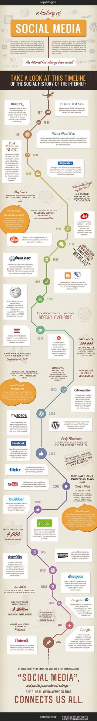 History of social media infographic