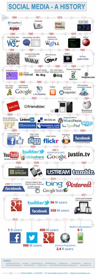 History of social media (1969 - 2012)