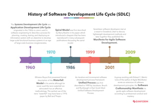 History of Software Development Life Cycle