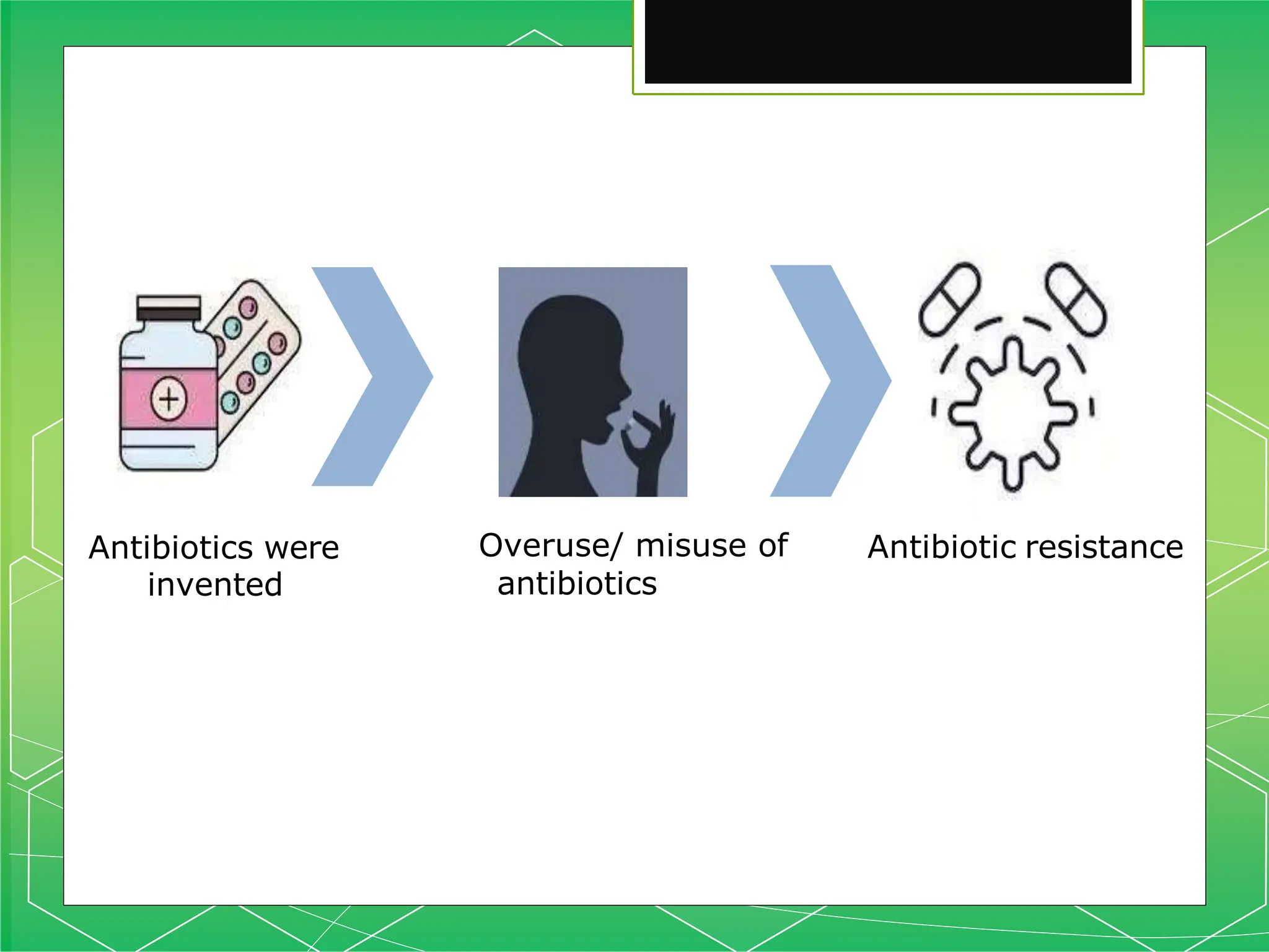Antibiotics were
invented
Overuse/ misuse of
antibiotics
Antibiotic resistance
 