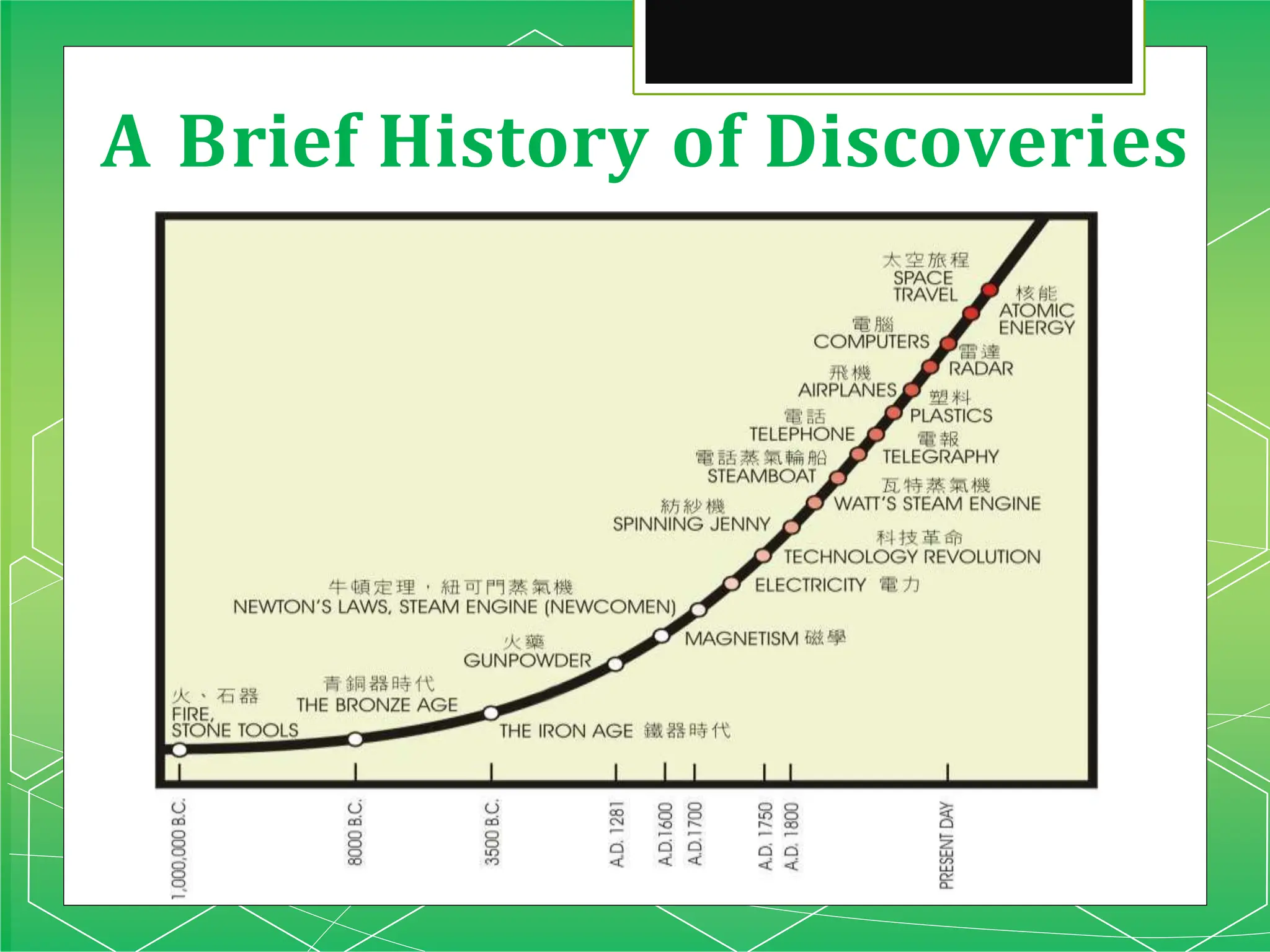 A Brief History of Discoveries
 