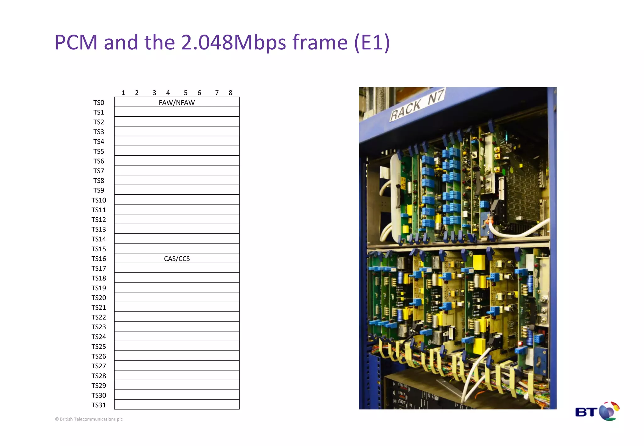 © British Telecommunications plc
PCM and the 2.048Mbps frame (E1)
1 2 3 4 5 6 7 8
TS0 FAW/NFAW
TS1
TS2
TS3
TS4
TS5
TS6
TS7
TS8
TS9
TS10
TS11
TS12
TS13
TS14
TS15
TS16 CAS/CCS
TS17
TS18
TS19
TS20
TS21
TS22
TS23
TS24
TS25
TS26
TS27
TS28
TS29
TS30
TS31
 