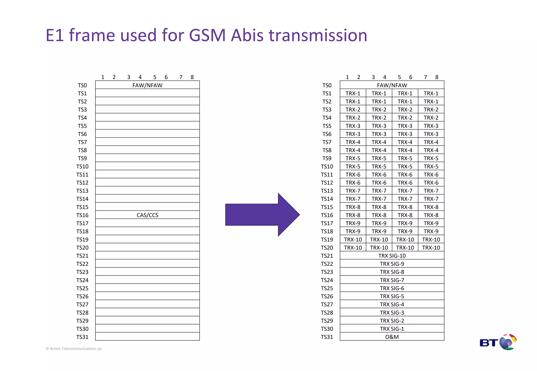 © British Telecommunications plc
E1 frame used for GSM Abis transmission
1 2 3 4 5 6 7 8
TS0 FAW/NFAW
TS1
TS2
TS3
TS4
TS5
TS6
TS7
TS8
TS9
TS10
TS11
TS12
TS13
TS14
TS15
TS16 CAS/CCS
TS17
TS18
TS19
TS20
TS21
TS22
TS23
TS24
TS25
TS26
TS27
TS28
TS29
TS30
TS31
1 2 3 4 5 6 7 8
TS0 FAW/NFAW
TS1 TRX-1 TRX-1 TRX-1 TRX-1
TS2 TRX-1 TRX-1 TRX-1 TRX-1
TS3 TRX-2 TRX-2 TRX-2 TRX-2
TS4 TRX-2 TRX-2 TRX-2 TRX-2
TS5 TRX-3 TRX-3 TRX-3 TRX-3
TS6 TRX-3 TRX-3 TRX-3 TRX-3
TS7 TRX-4 TRX-4 TRX-4 TRX-4
TS8 TRX-4 TRX-4 TRX-4 TRX-4
TS9 TRX-5 TRX-5 TRX-5 TRX-5
TS10 TRX-5 TRX-5 TRX-5 TRX-5
TS11 TRX-6 TRX-6 TRX-6 TRX-6
TS12 TRX-6 TRX-6 TRX-6 TRX-6
TS13 TRX-7 TRX-7 TRX-7 TRX-7
TS14 TRX-7 TRX-7 TRX-7 TRX-7
TS15 TRX-8 TRX-8 TRX-8 TRX-8
TS16 TRX-8 TRX-8 TRX-8 TRX-8
TS17 TRX-9 TRX-9 TRX-9 TRX-9
TS18 TRX-9 TRX-9 TRX-9 TRX-9
TS19 TRX-10 TRX-10 TRX-10 TRX-10
TS20 TRX-10 TRX-10 TRX-10 TRX-10
TS21 TRX SIG-10
TS22 TRX SIG-9
TS23 TRX SIG-8
TS24 TRX SIG-7
TS25 TRX SIG-6
TS26 TRX SIG-5
TS27 TRX SIG-4
TS28 TRX SIG-3
TS29 TRX SIG-2
TS30 TRX SIG-1
TS31 O&M
 