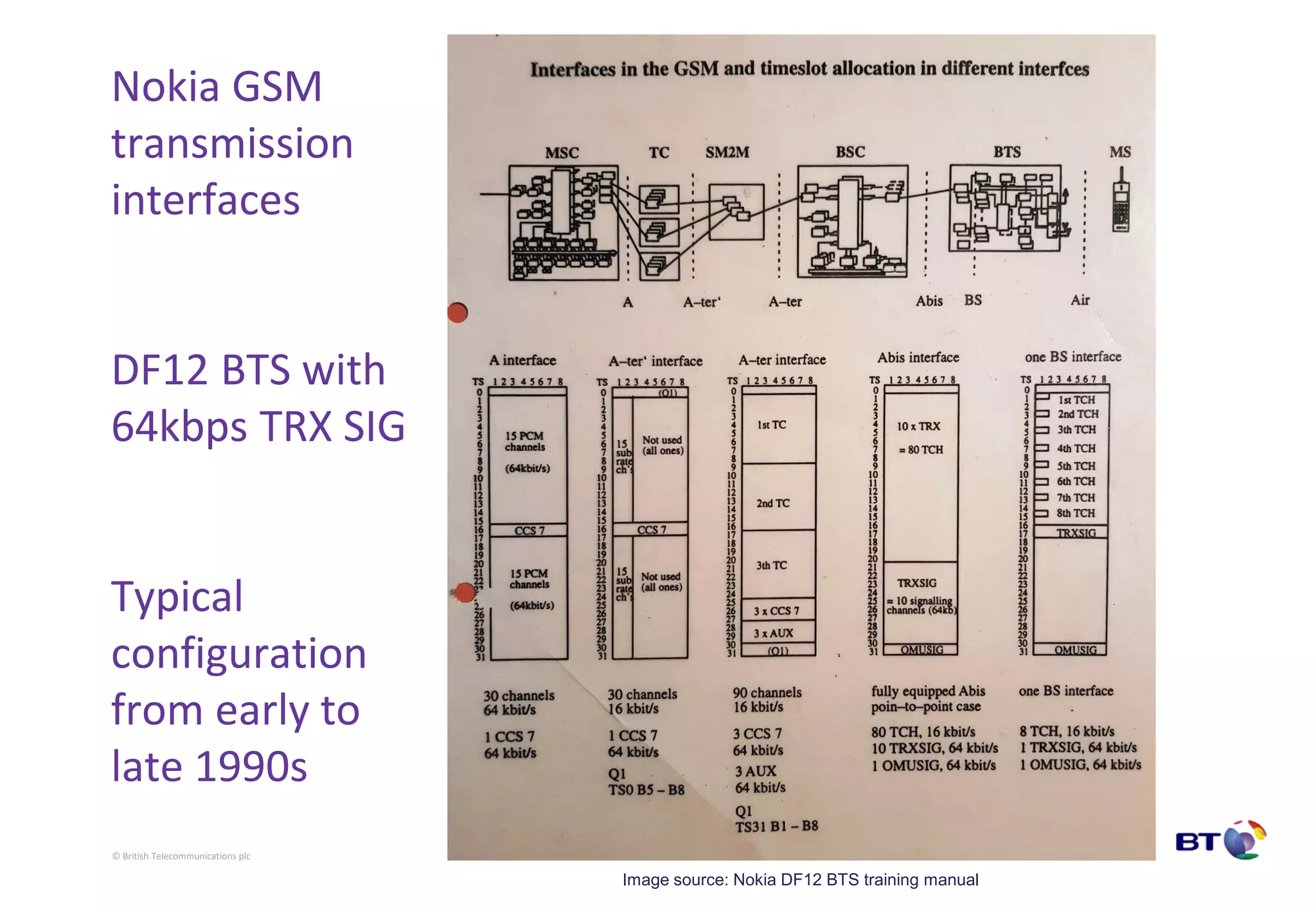 © British Telecommunications plc
Nokia GSM
transmission
interfaces
DF12 BTS with
64kbps TRX SIG
Typical
configuration
from early to
late 1990s
Image source: Nokia DF12 BTS training manual
 