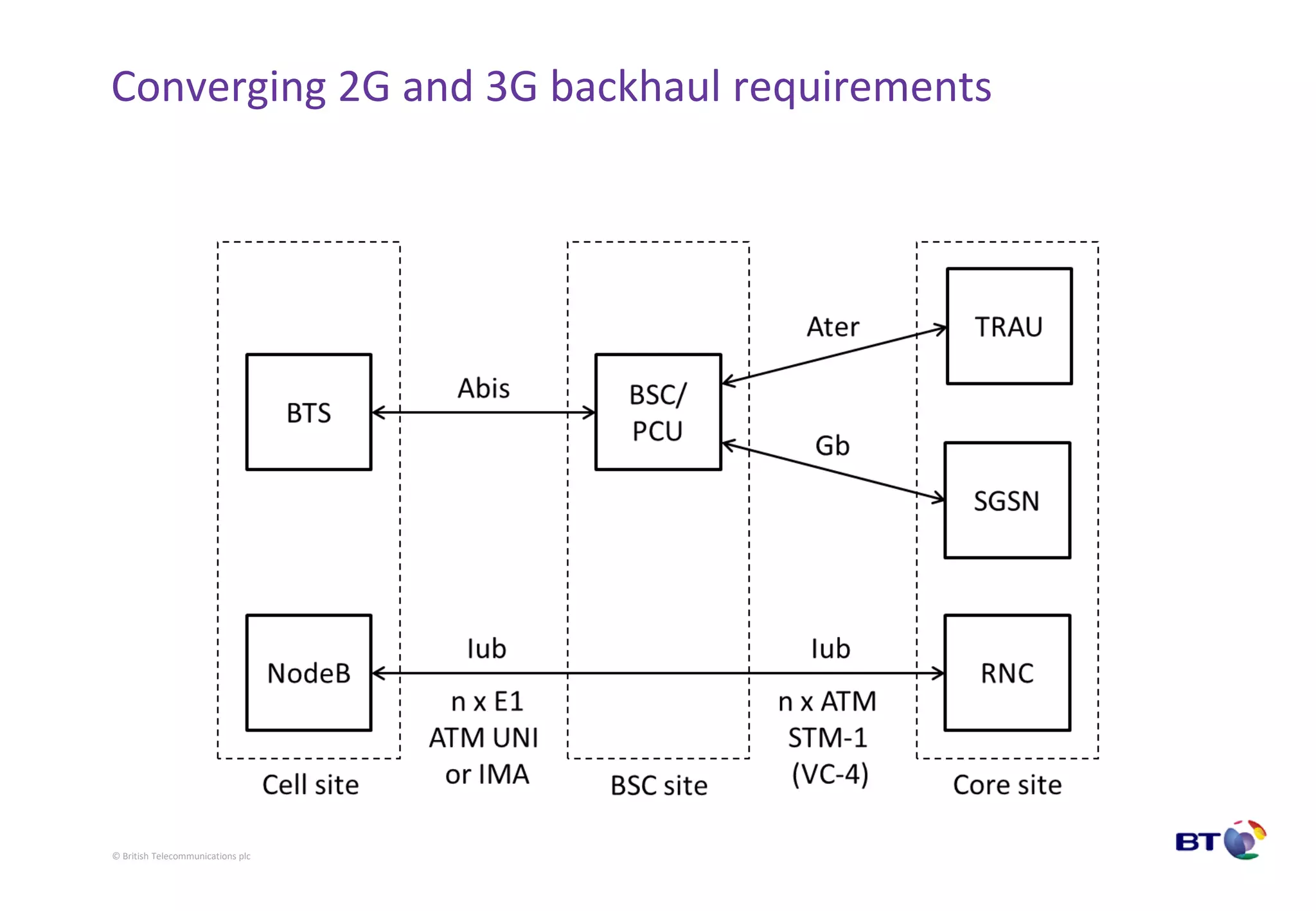 © British Telecommunications plc
Converging 2G and 3G backhaul requirements
 