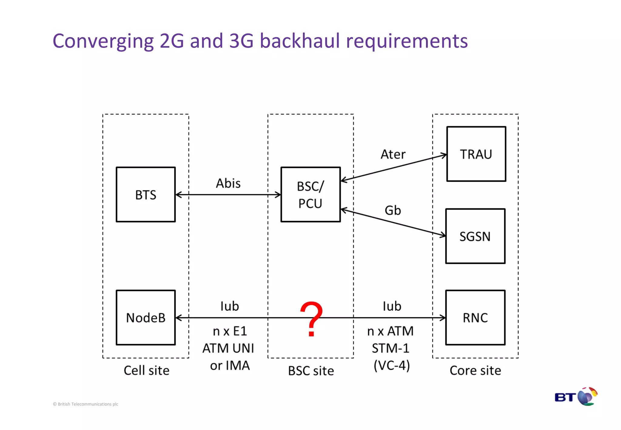 © British Telecommunications plc
Converging 2G and 3G backhaul requirements
?
 