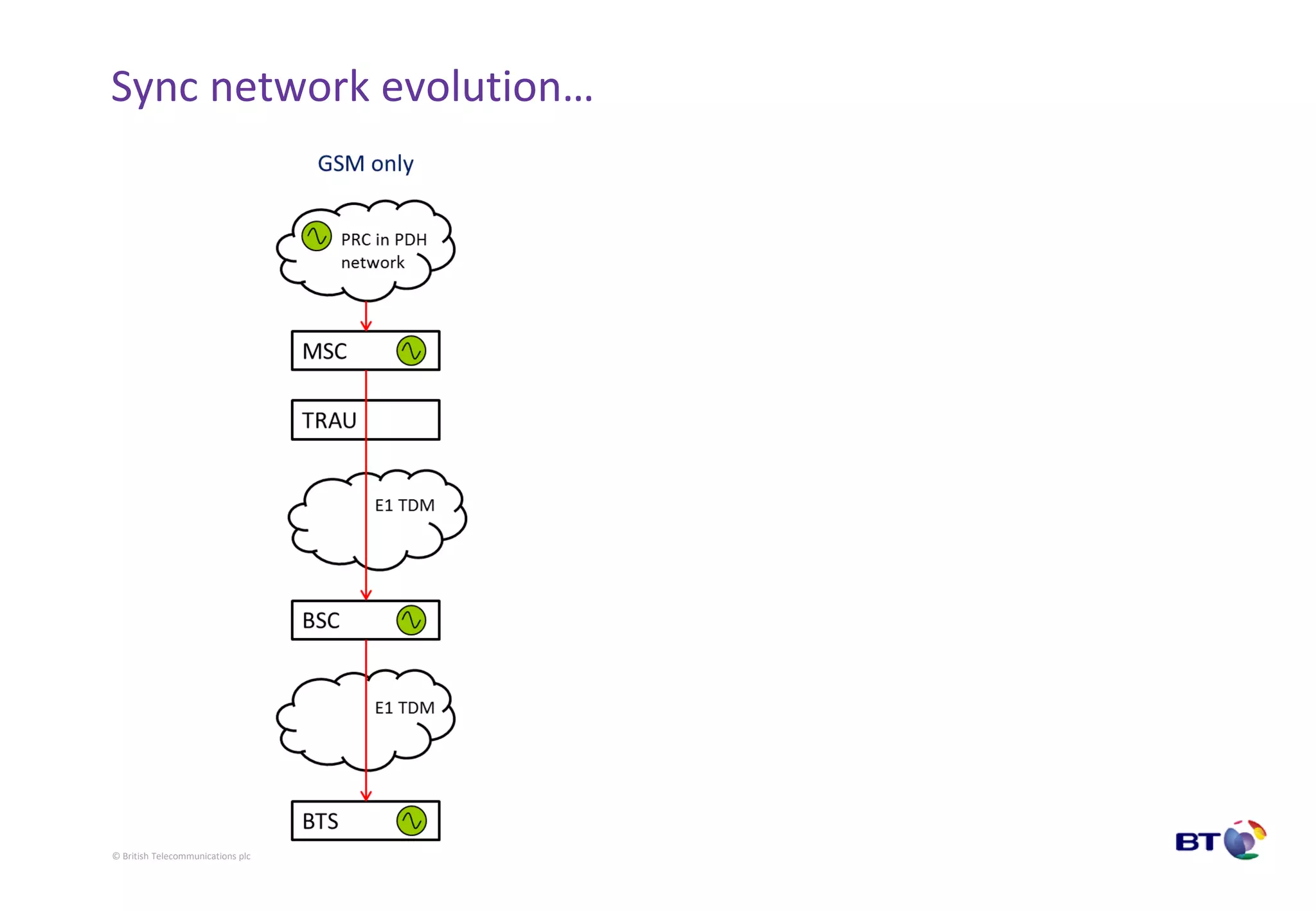 © British Telecommunications plc
Sync network evolution…
 