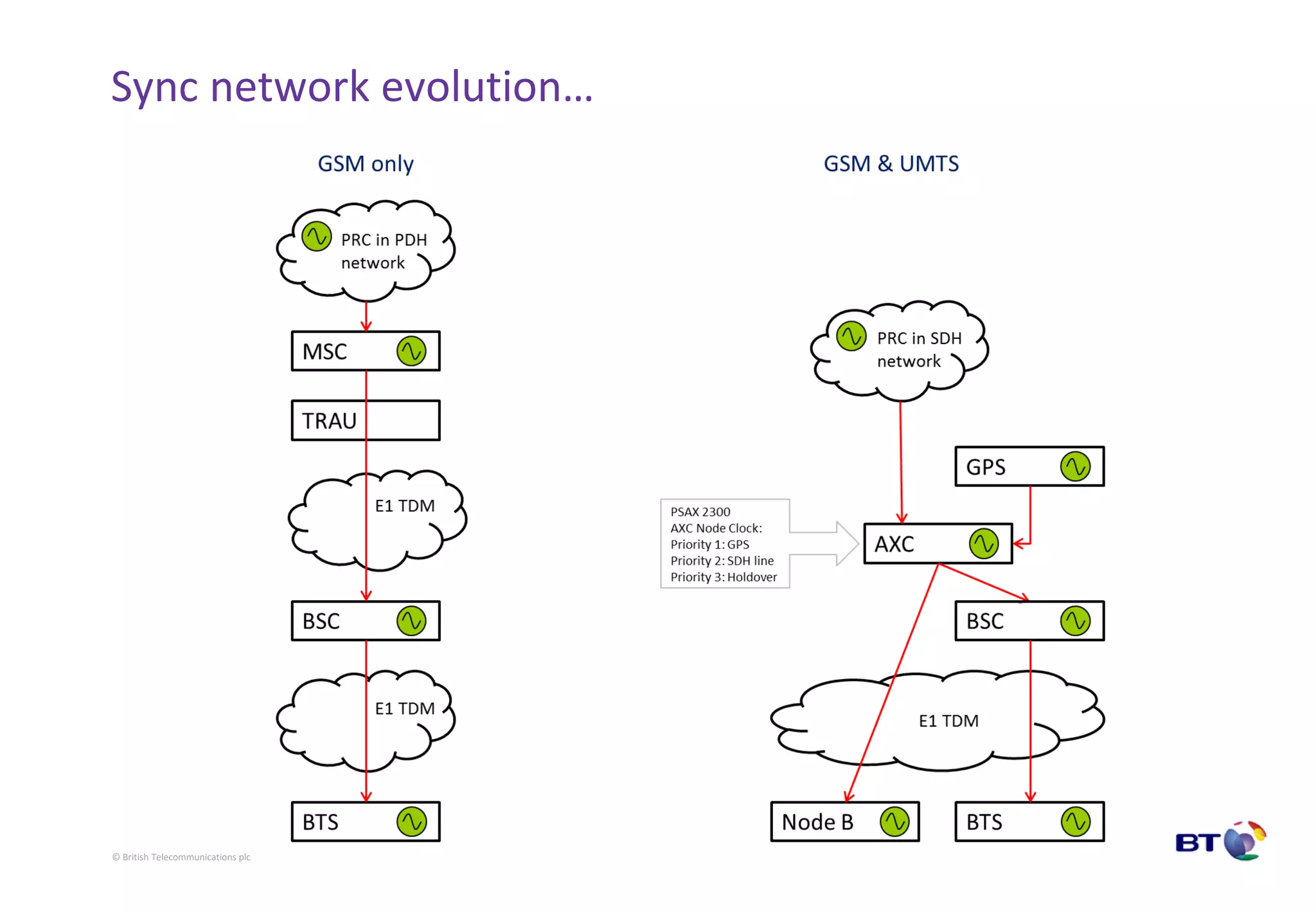 © British Telecommunications plc
Sync network evolution…
 
