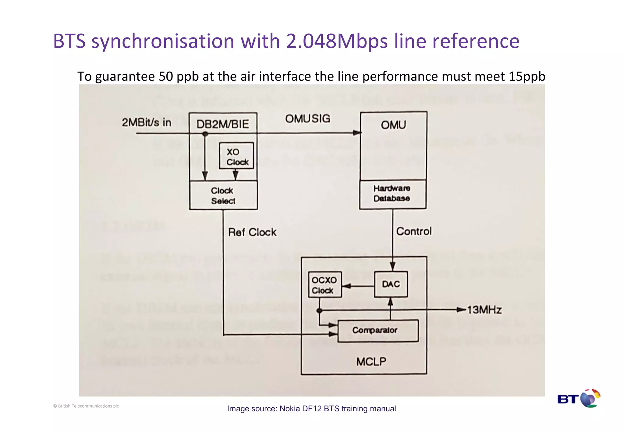 © British Telecommunications plc
BTS synchronisation with 2.048Mbps line reference
Image source: Nokia DF12 BTS training manual
To guarantee 50 ppb at the air interface the line performance must meet 15ppb
 