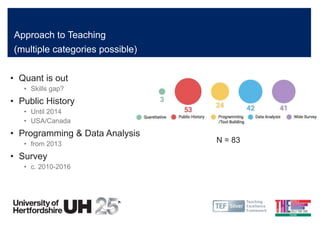 Approach to Teaching
• Quant is out
• Skills gap?
• Public History
• Until 2014
• USA/Canada
• Programming & Data Analysis...