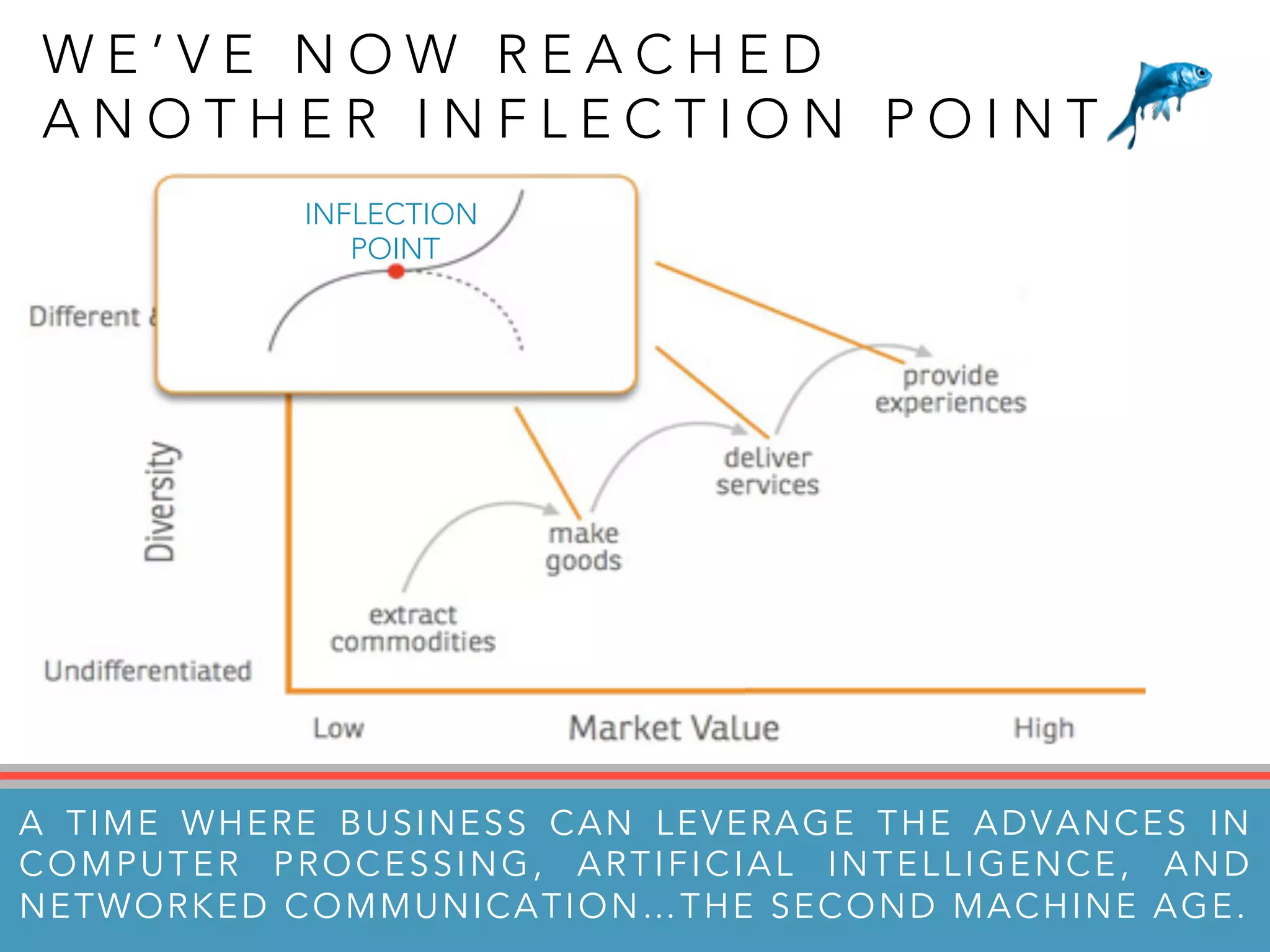 W E ’ V E N O W R E A C H E D
A N O T H E R I N F L E C T I O N P O I N T
A TIME WHERE BUSINESS CAN LEVERAGE THE ADVANCES IN
COMPUTER PROCESSING, ARTIFICIAL INTELLIGENCE, AND
NETWORKED COMMUNICATION…THE SECOND MACHINE AGE.
INFLECTION
POINT
 