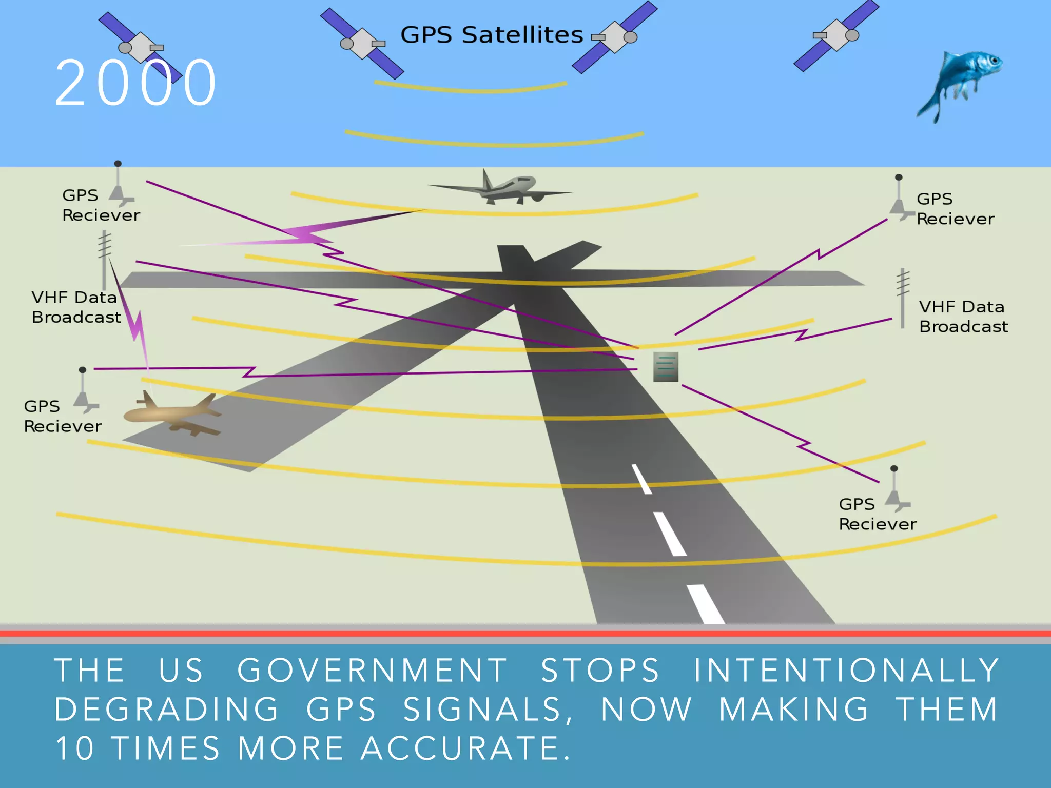 2 0 0 0
THE US GOVERNMENT STOPS INTENTIONALLY
DEGRADING GPS SIGNALS, NOW MAKING THEM
10 TIMES MORE ACCURATE.
 