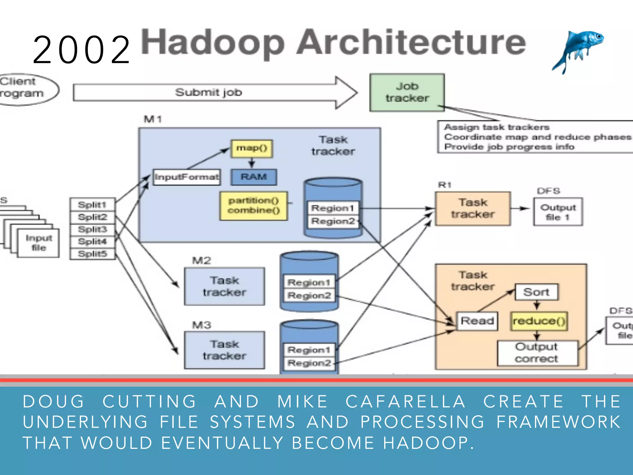2 0 0 2
D O U G C U T T I N G A N D M I K E C A F A R E L L A C R E A T E T H E
UNDERLYING FILE SYSTEMS AND PROCESSING FRAMEWORK
THAT WOULD EVENTUALLY BECOME HADOOP.
 