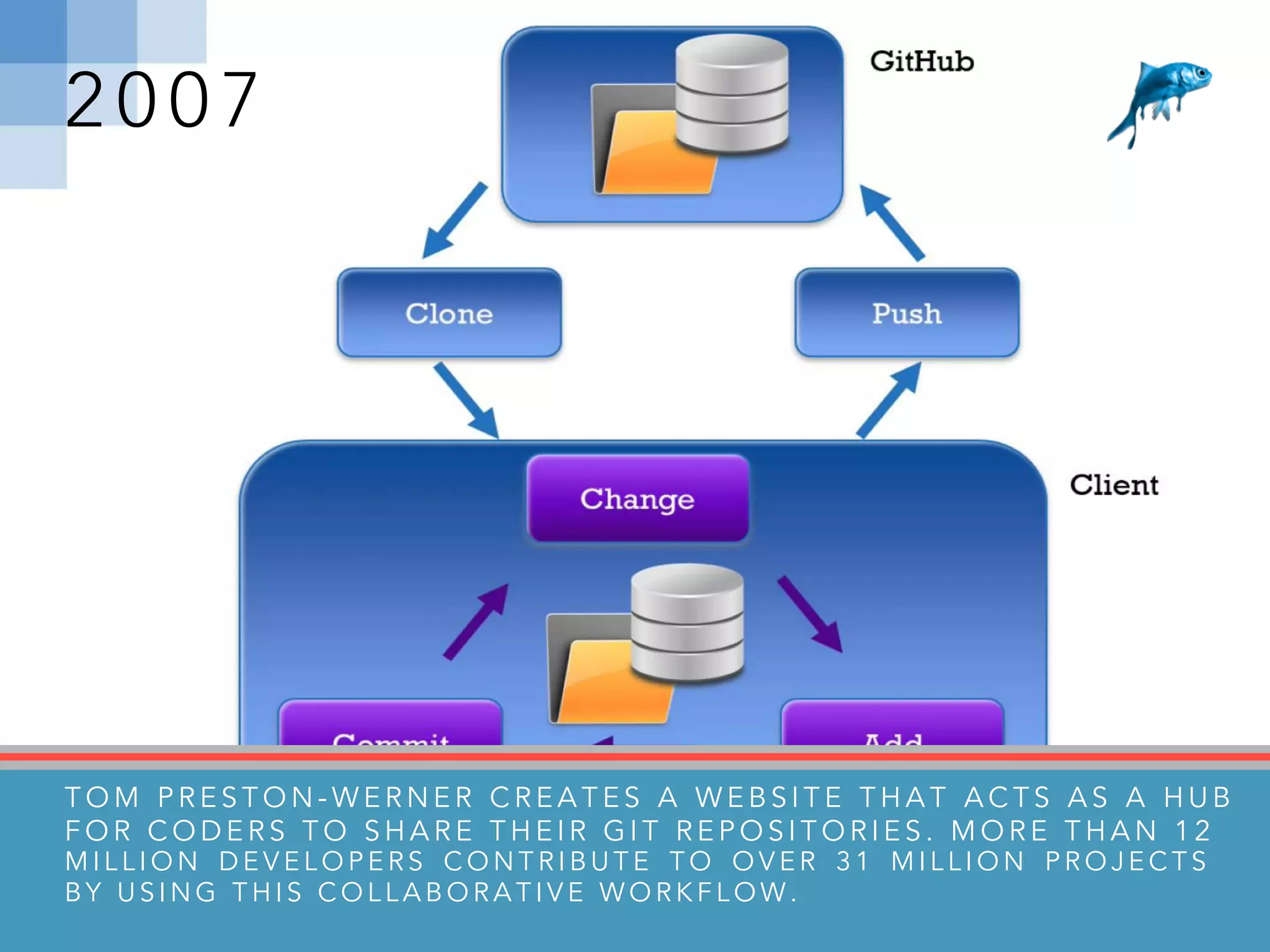 2 0 0 7
T O M P R E S T O N - W E R N E R C R E A T E S A W E B S I T E T H A T A C T S A S A H U B
F O R C O D E R S T O S H A R E T H E I R G I T R E P O S I T O R I E S . M O R E T H A N 1 2
M I L L I O N D E V E L O P E R S C O N T R I B U T E T O O V E R 3 1 M I L L I O N P R O J E C T S
B Y U S I N G T H I S C O L L A B O R A T I V E W O R K F L O W .
 