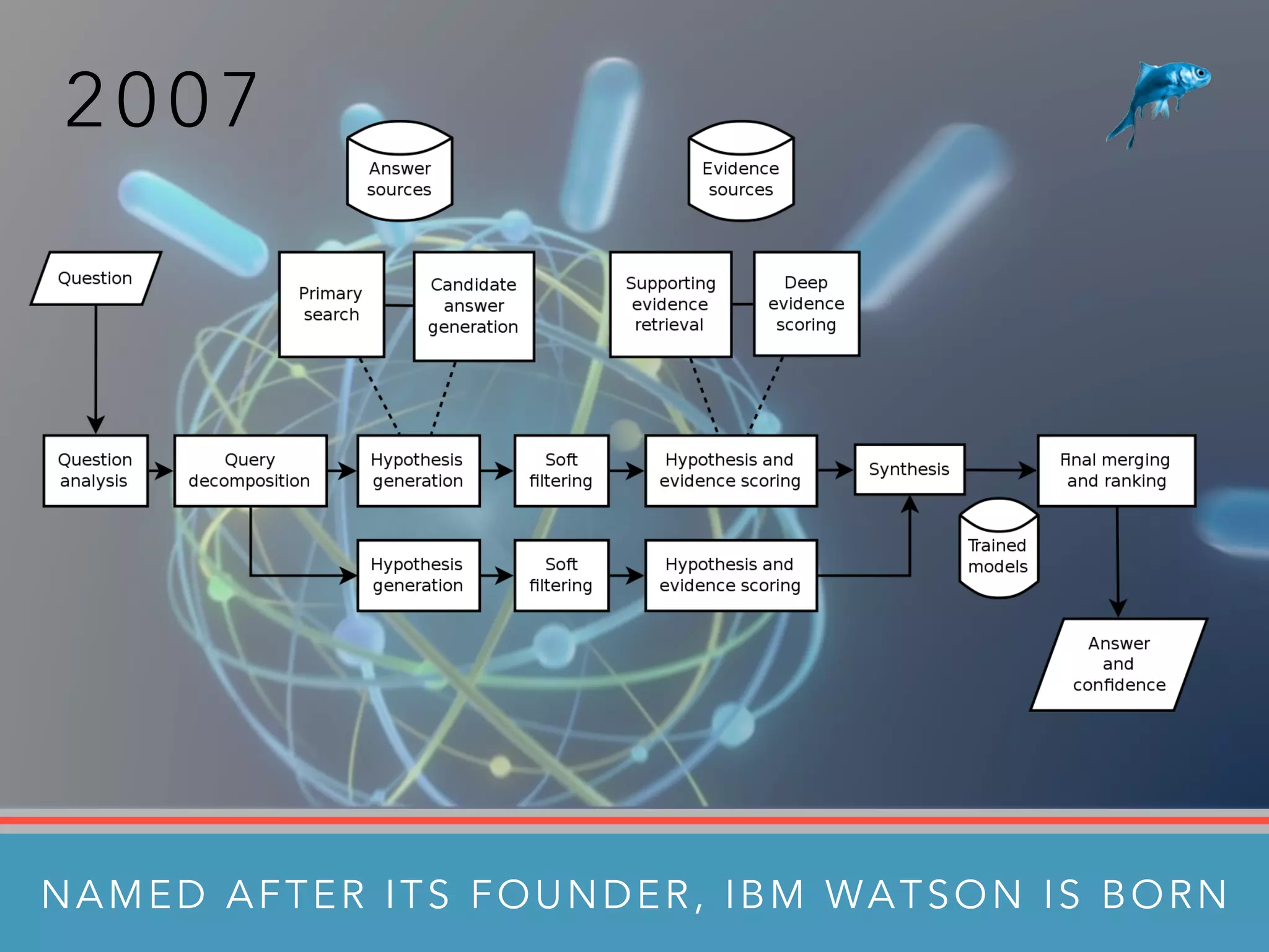 2 0 0 7
NAMED AFTER ITS FOUNDER, IBM WATSON IS BORN
 