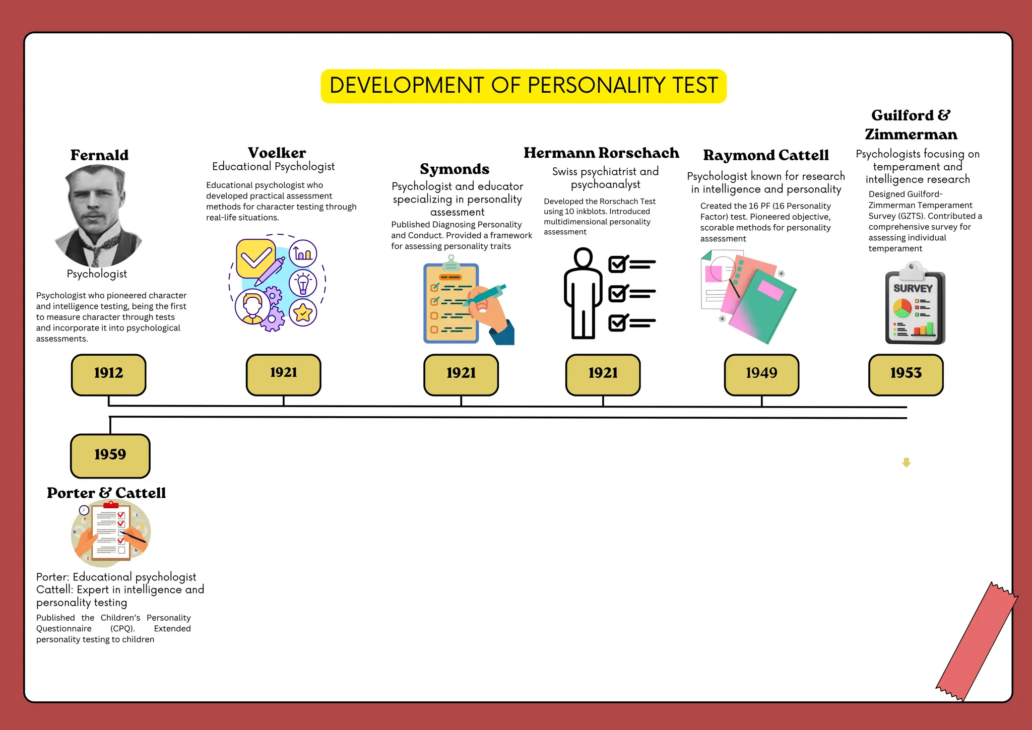 1912 1921 1921 1921 1949 1953
1959
DEVELOPMENT OF PERSONALITY TEST
Fernald
Porter & Cattell
Created the 16 PF (16 Personality
Factor) test. Pioneered objective,
scorable methods for personality
assessment
Psychologist who pioneered character
and intelligence testing, being the first
to measure character through tests
and incorporate it into psychological
assessments.
Raymond Cattell
Educational Psychologist
Educational psychologist who
developed practical assessment
methods for character testing through
real-life situations.
Guilford &
Zimmerman
Published Diagnosing Personality
and Conduct. Provided a framework
for assessing personality traits
Developed the Rorschach Test
using 10 inkblots. Introduced
multidimensional personality
assessment
Psychologist known for research
in intelligence and personality
Voelker
Designed Guilford-
Zimmerman Temperament
Survey (GZTS). Contributed a
comprehensive survey for
assessing individual
temperament
Psychologists focusing on
temperament and
intelligence research
Symonds
Published the Children’s Personality
Questionnaire (CPQ). Extended
personality testing to children
Porter: Educational psychologist
Cattell: Expert in intelligence and
personality testing
Hermann Rorschach
Psychologist
Psychologist and educator
specializing in personality
assessment
Swiss psychiatrist and
psychoanalyst
 