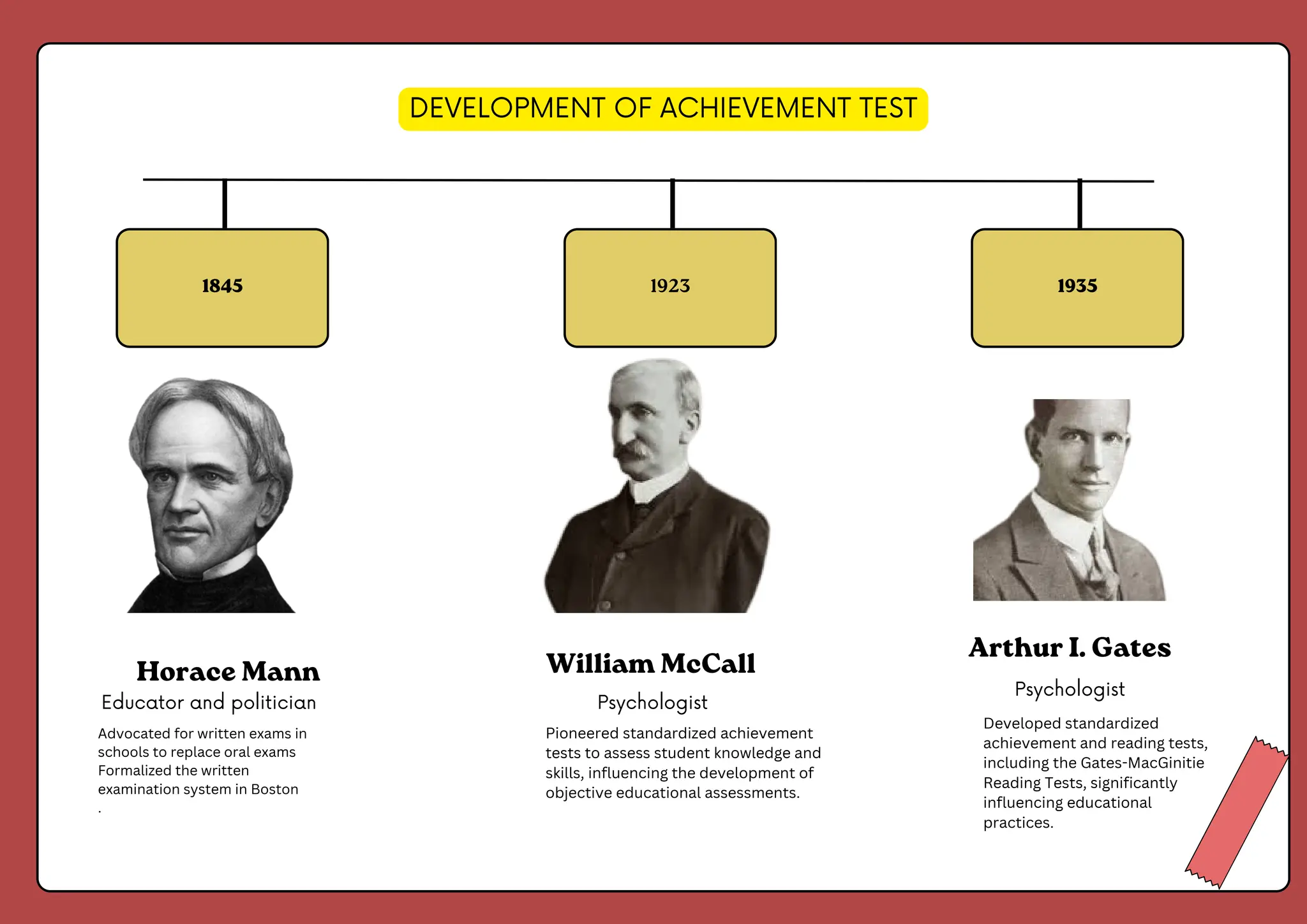 1845 1923 1935
DEVELOPMENT OF ACHIEVEMENT TEST
Pioneered standardized achievement
tests to assess student knowledge and
skills, influencing the development of
objective educational assessments.
William McCall
Psychologist
Arthur I. Gates
Developed standardized
achievement and reading tests,
including the Gates-MacGinitie
Reading Tests, significantly
influencing educational
practices.
Psychologist
Advocated for written exams in
schools to replace oral exams
Formalized the written
examination system in Boston
.
Horace Mann
Educator and politician
 