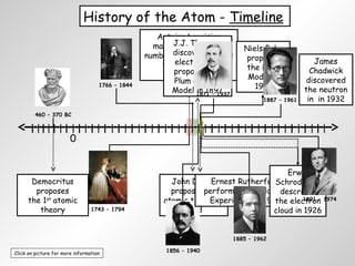 Comprehensive History and Evolution of the Atomic Model and Key ...