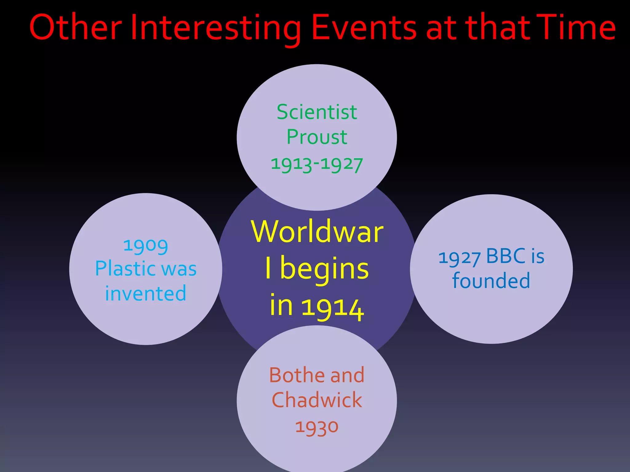Worldwar
I begins
in 1914
Scientist
Proust
1913-1927
1927 BBC is
founded
Bothe and
Chadwick
1930
1909
Plastic was
invented
Other Interesting Events at thatTime
 